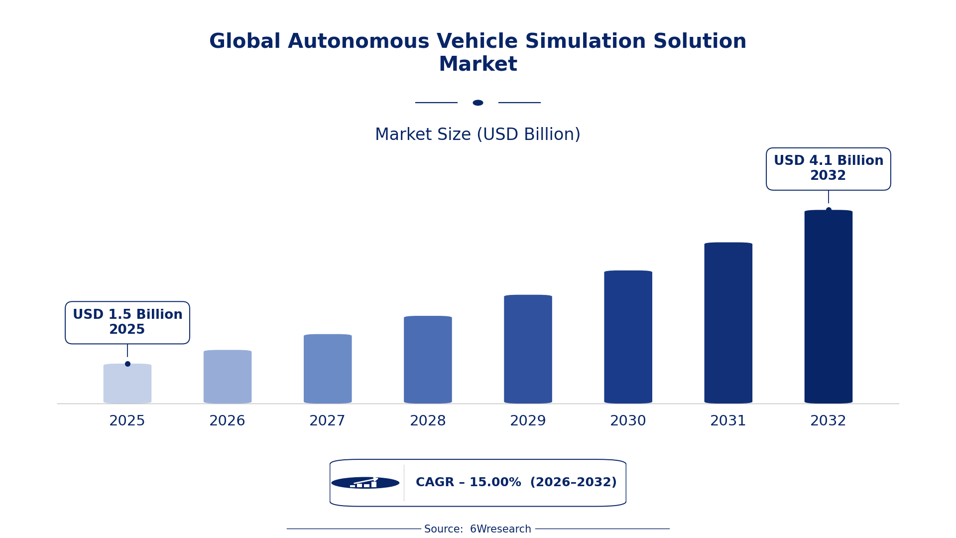 Global Autonomous Vehicle Simulation Solution Market Size & Growth Rate (2026-2032)