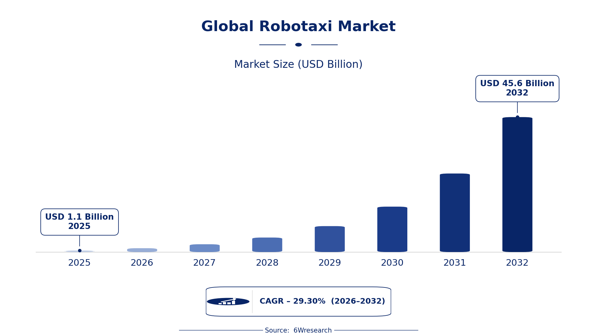 Global Robotaxi Market Size & Growth Rate (2026-2032)