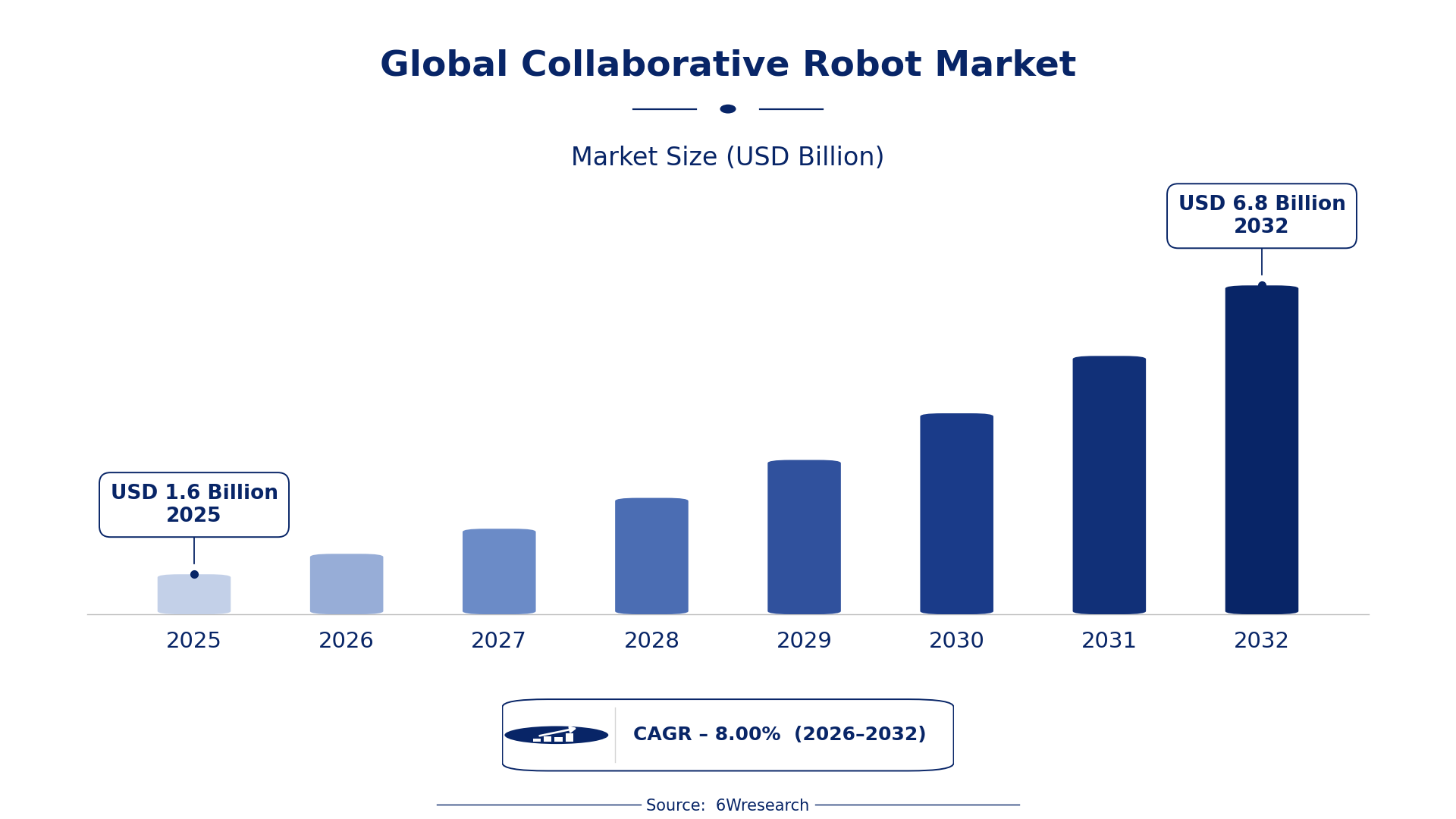 Global Collaborative Robot Market Size & Growth Rate (2026-2032)