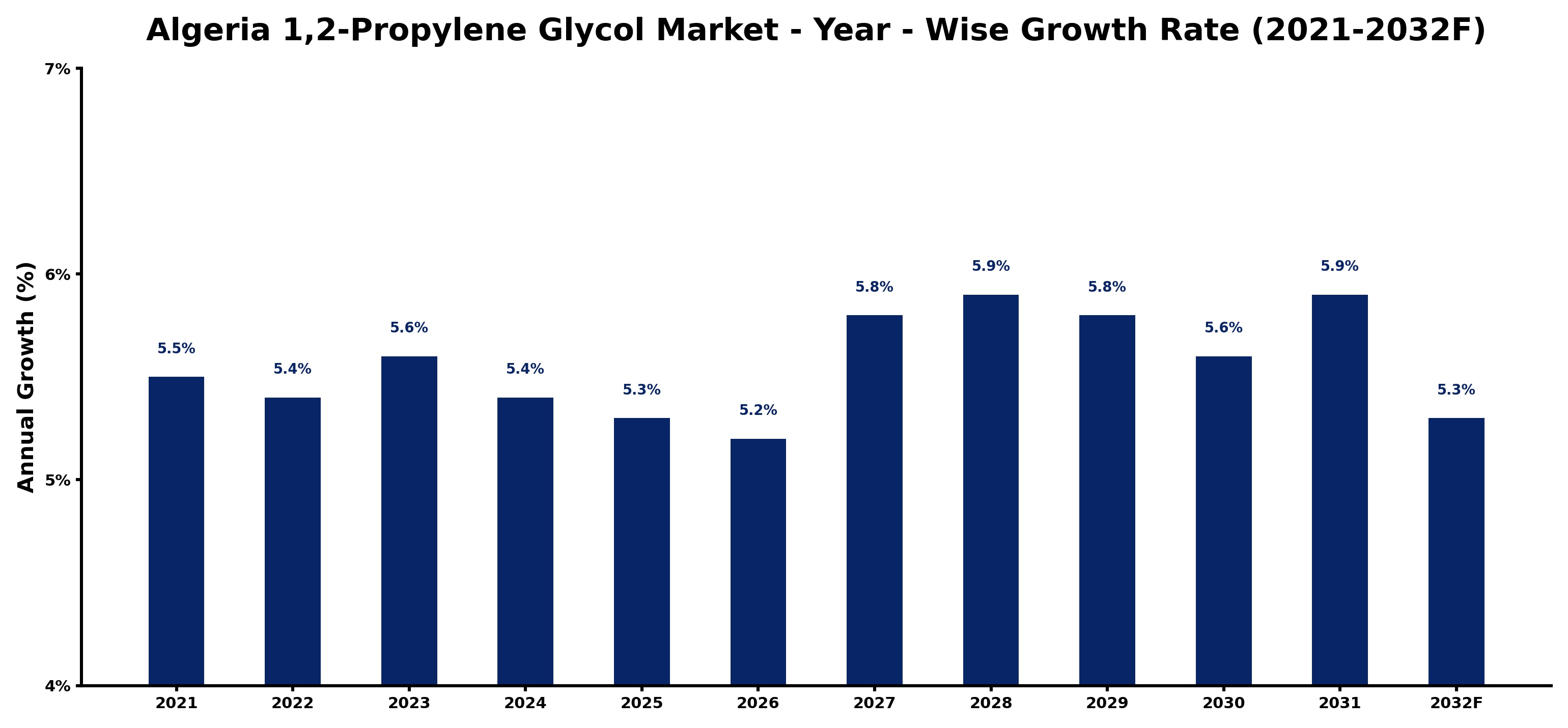 Algeria 1,2-Propylene Glycol Market Year-wise Growth Rate and Key Drivers