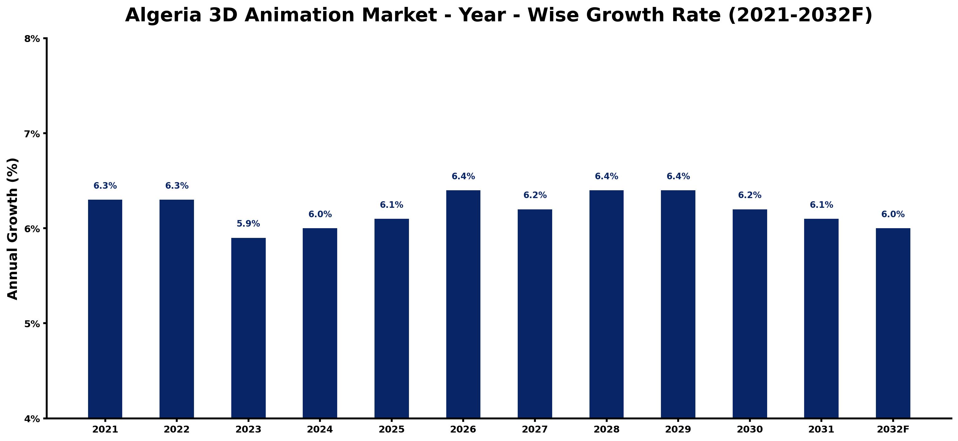 Algeria 3D Animation Market Year-wise Growth Rate and Key Drivers