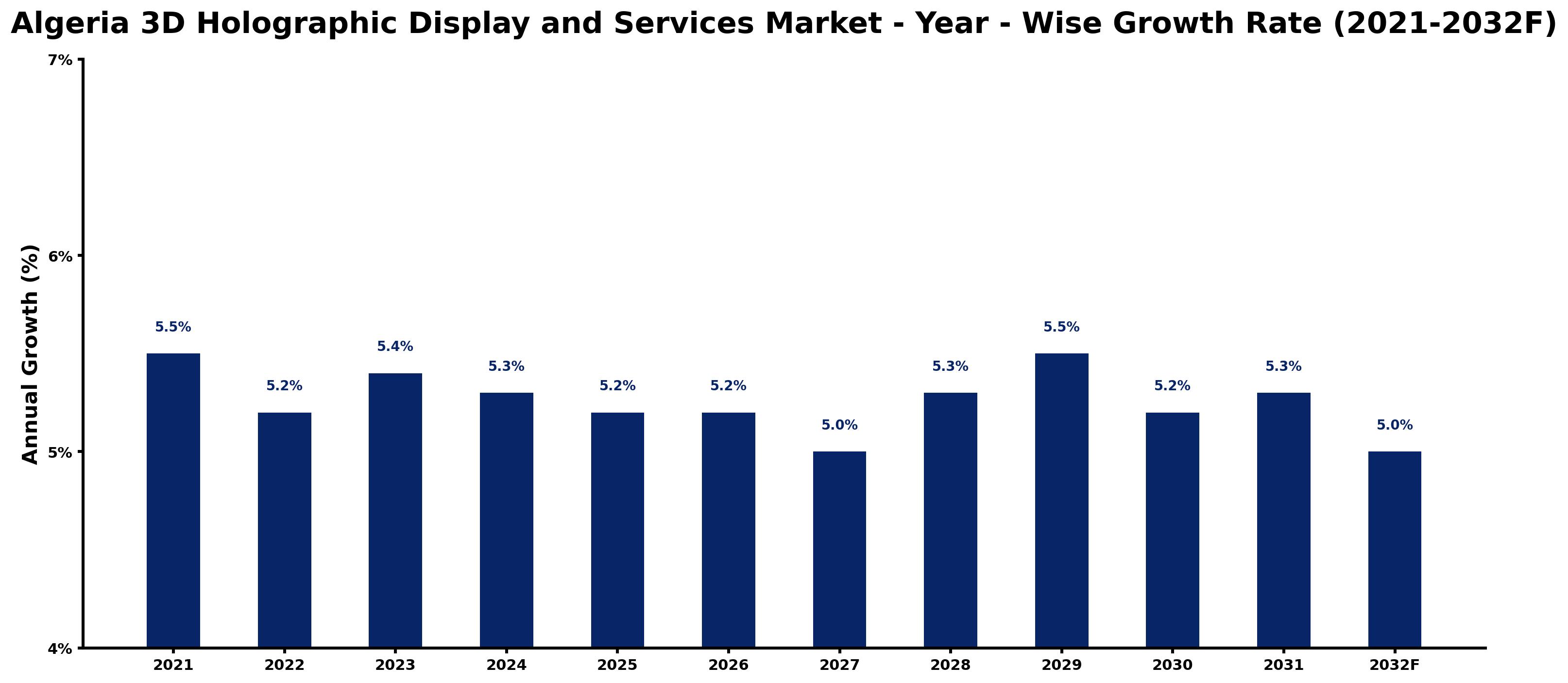 Algeria 3D Holographic Display and Services Market Year-wise Growth Rate and Key Drivers