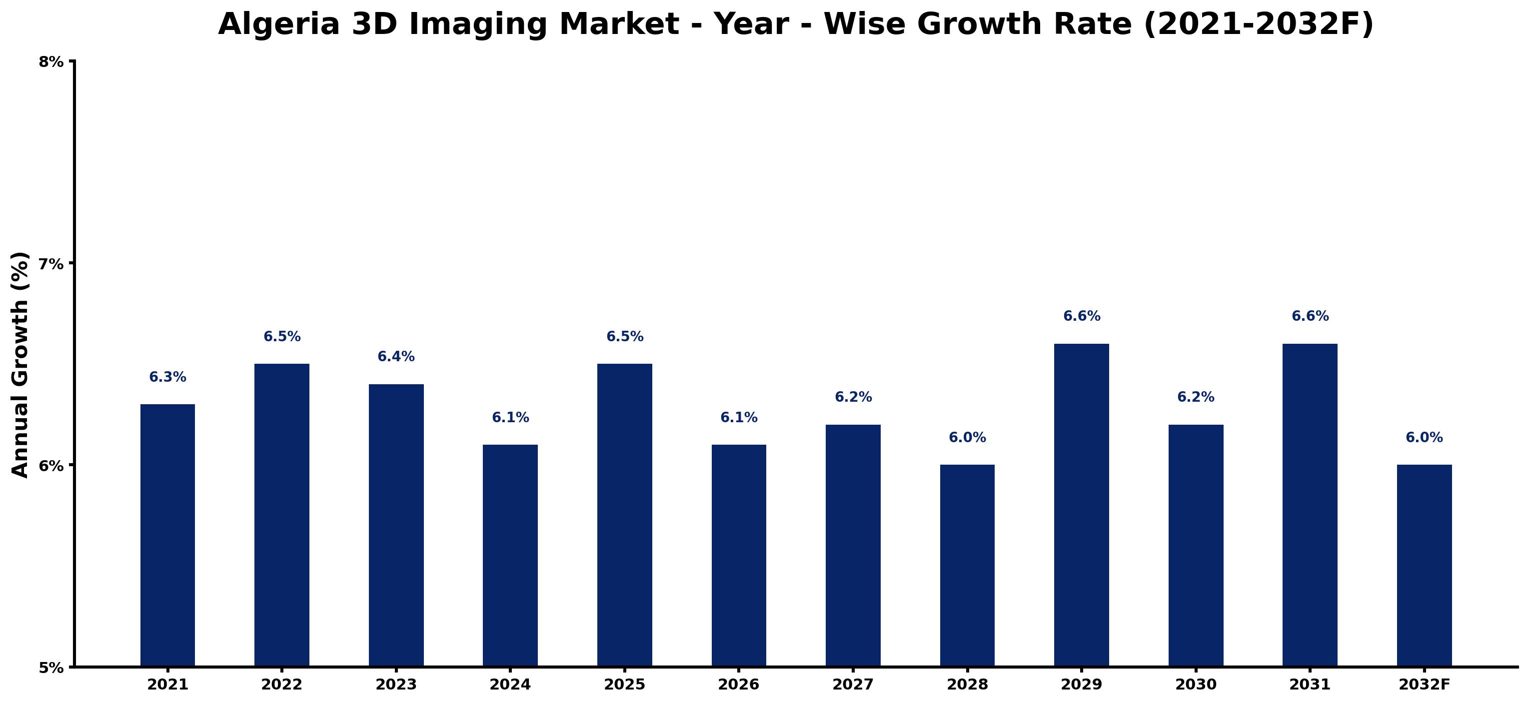 Algeria 3D Imaging Market Year-wise Growth Rate and Key Drivers