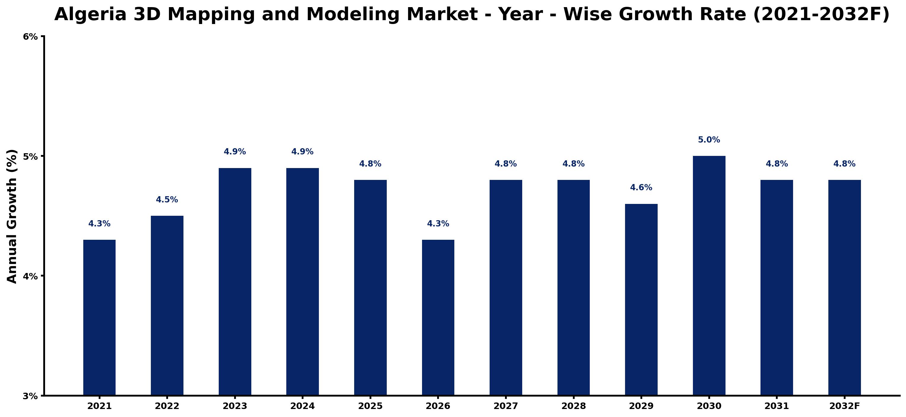 Algeria 3D Mapping and Modeling Market Year-wise Growth Rate and Key Drivers