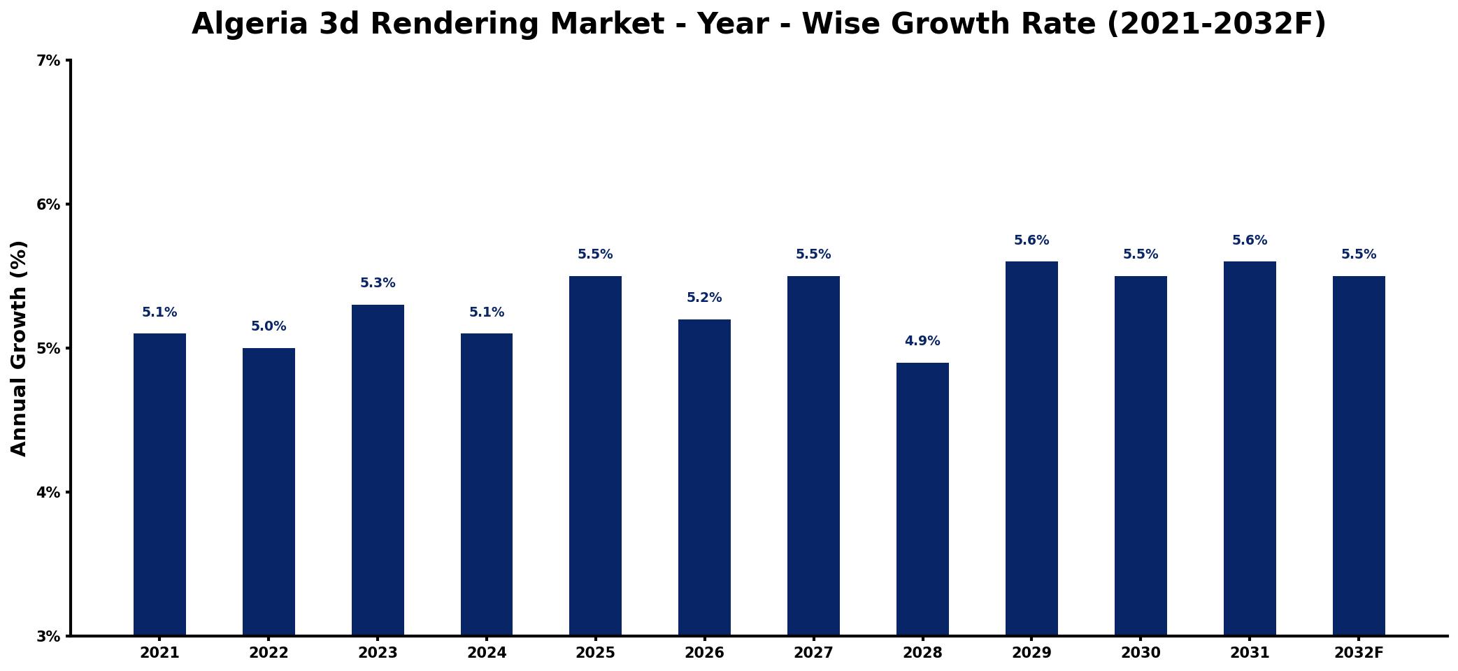 Algeria 3d Rendering Market Year-wise Growth Rate and Key Drivers