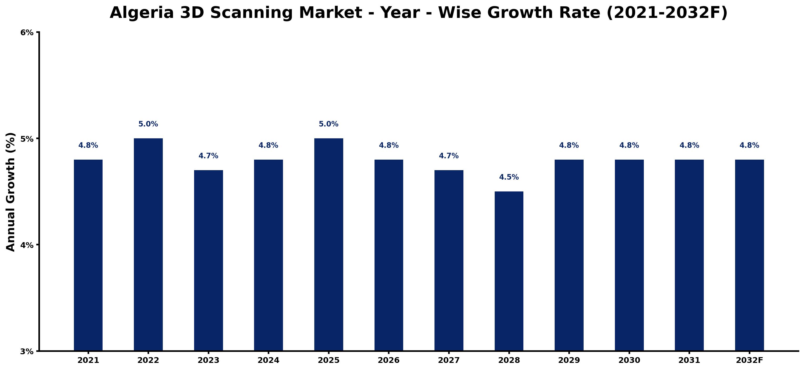 Algeria 3D Scanning Market Year-wise Growth Rate and Key Drivers