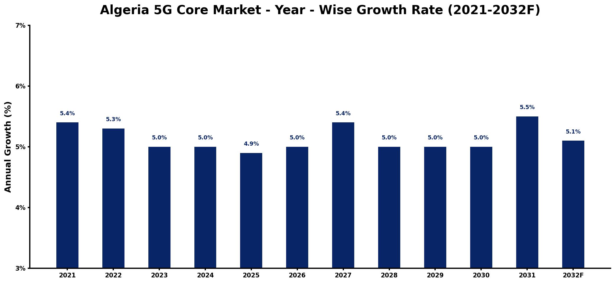 Algeria 5G Core Market Year-wise Growth Rate and Key Drivers