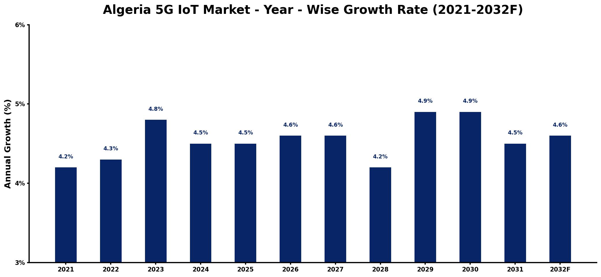 Algeria 5G IoT Market Year-wise Growth Rate and Key Drivers