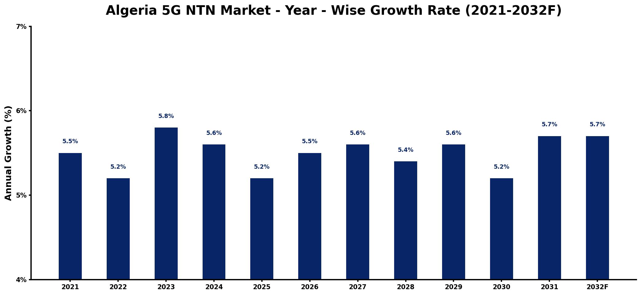 Algeria 5G NTN Market Year-wise Growth Rate and Key Drivers