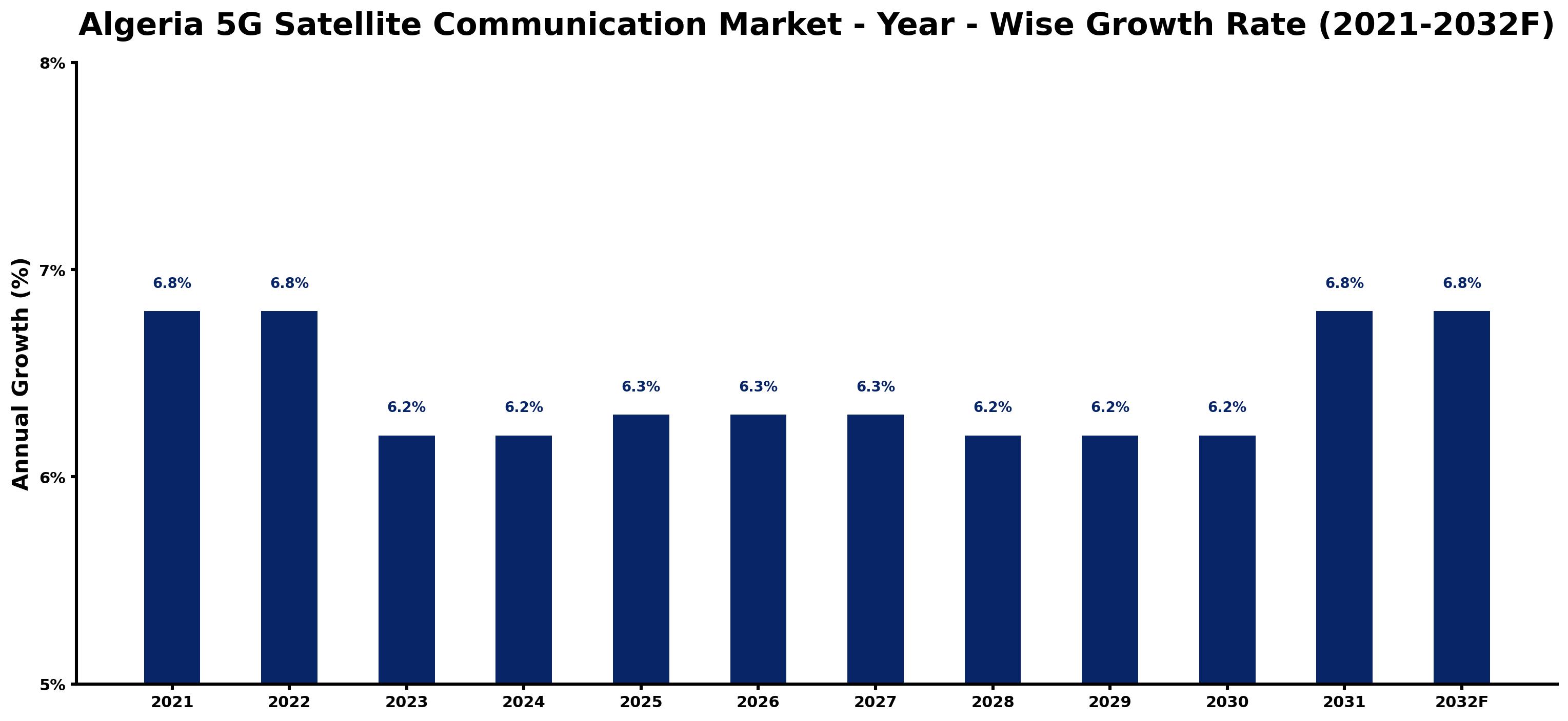 Algeria 5G Satellite Communication Market Year-wise Growth Rate and Key Drivers