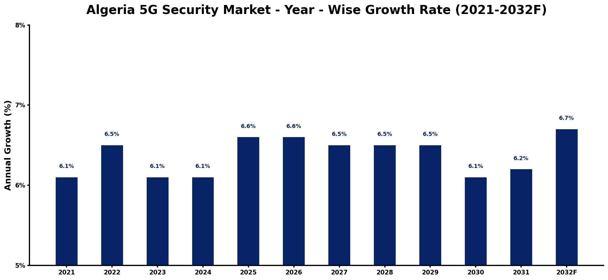 Algeria 5G Security Market Year-wise Growth Rate and Key Drivers