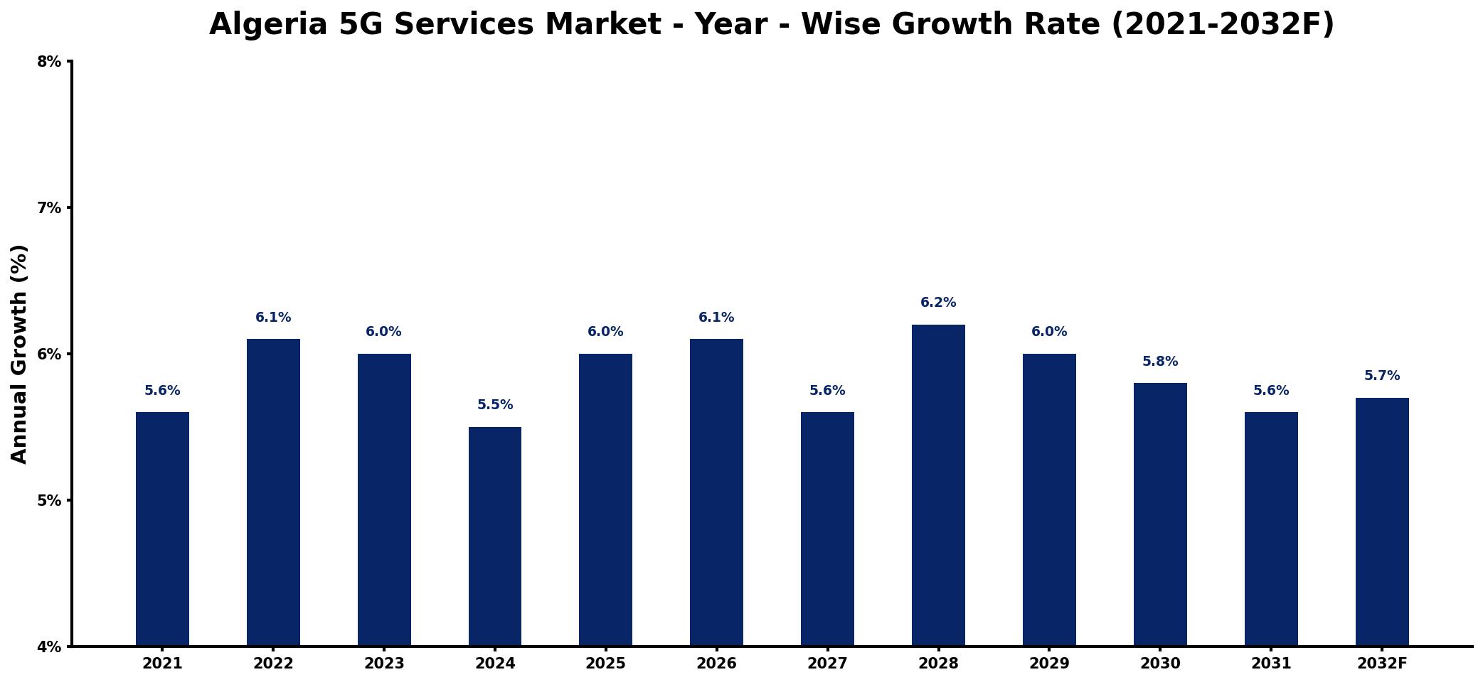 Algeria 5G Services Market Year-wise Growth Rate and Key Drivers