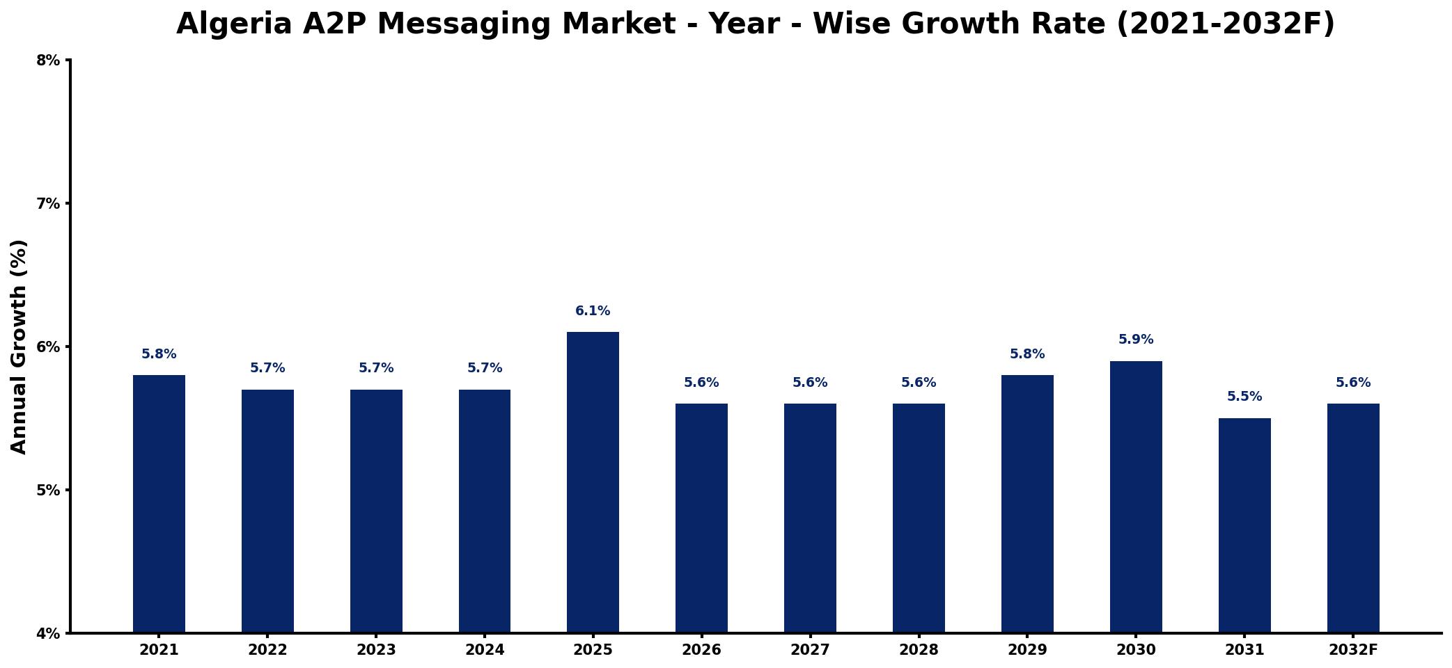 Algeria A2P Messaging Market Year-wise Growth Rate and Key Drivers