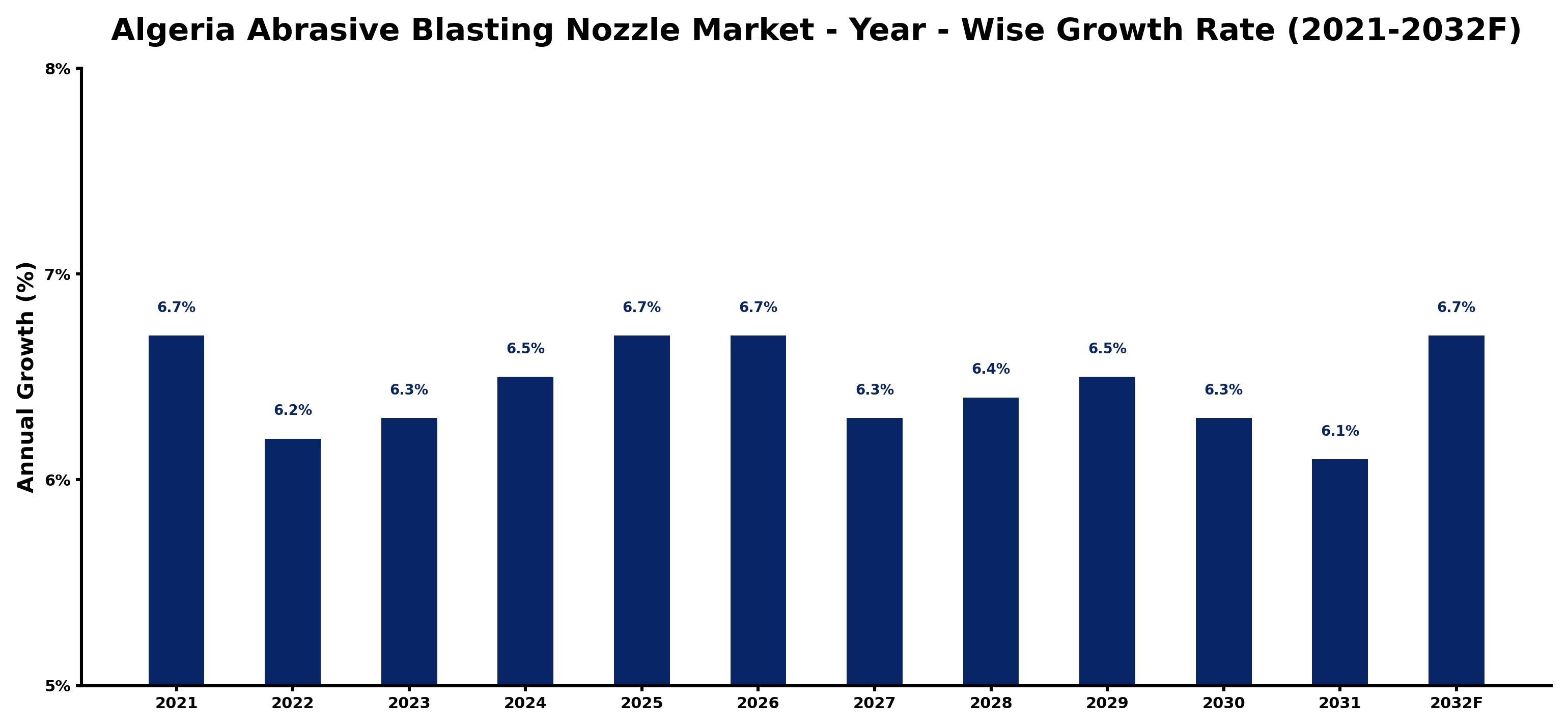 Algeria Abrasive Blasting Nozzle Market Year-wise Growth Rate and Key Drivers