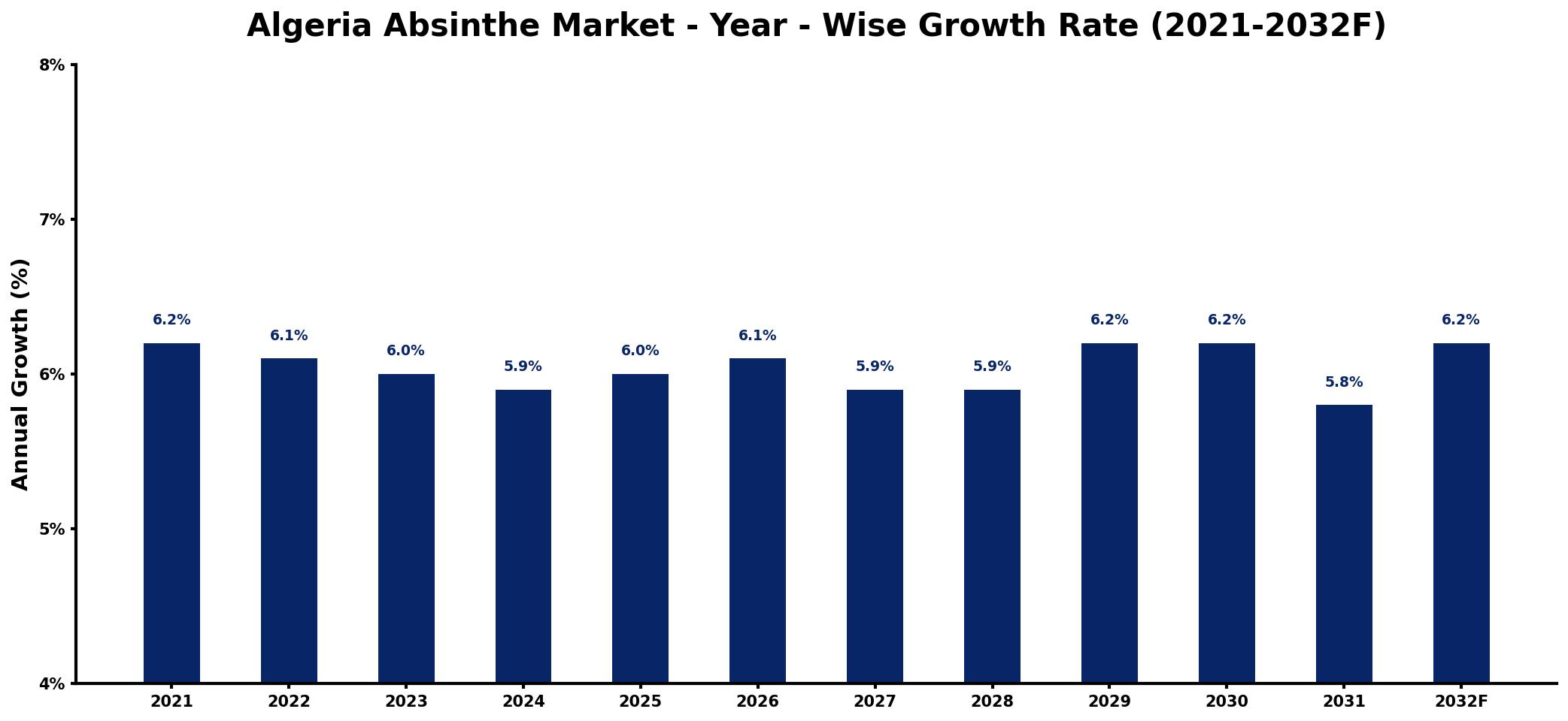 Algeria Absinthe Market Year-wise Growth Rate and Key Drivers