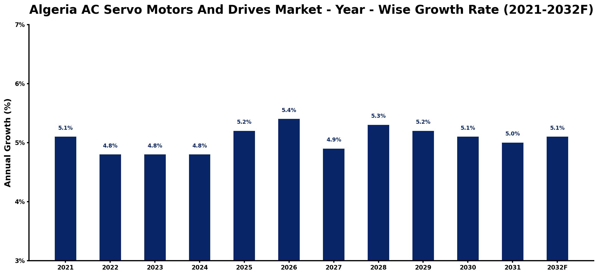 Algeria AC Servo Motors And Drives Market Year-wise Growth Rate and Key Drivers