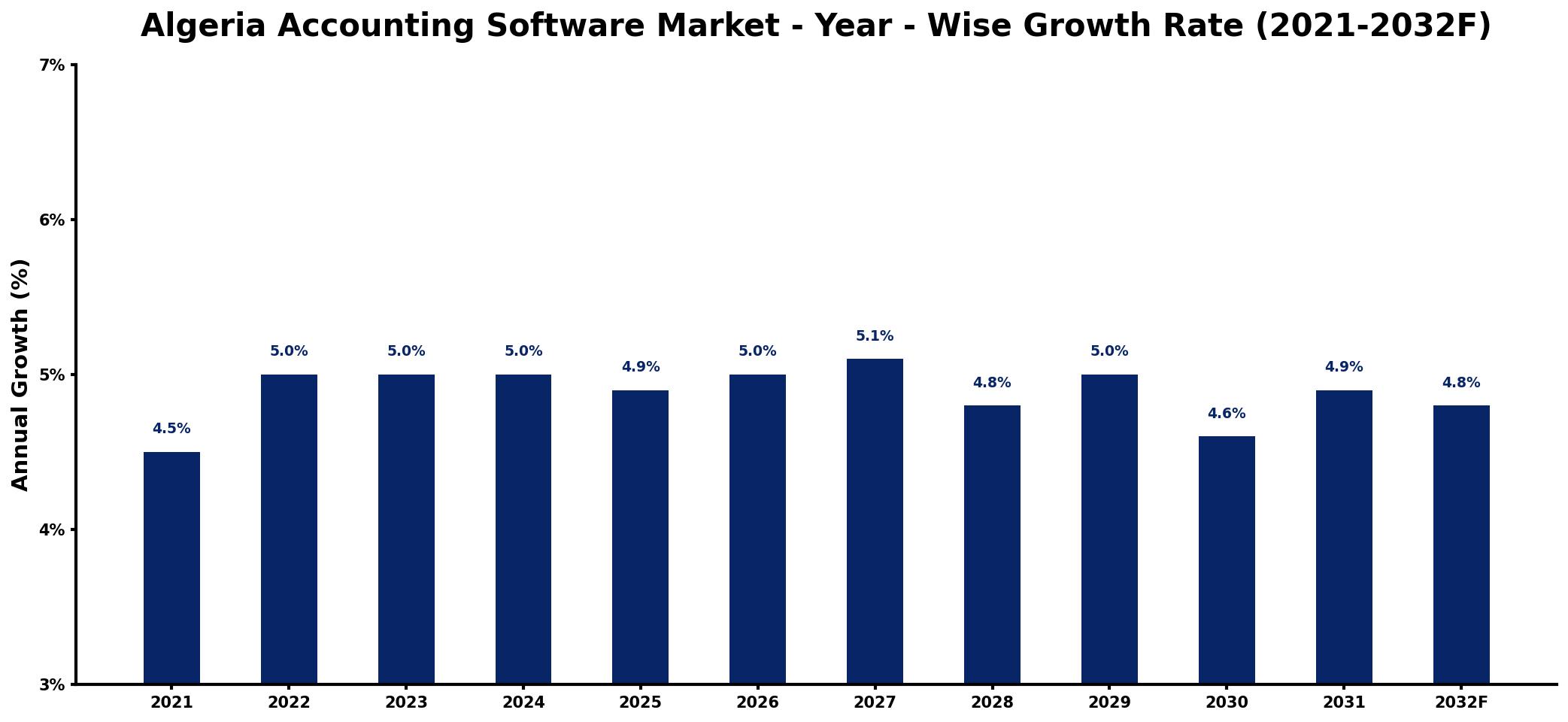 Algeria Accounting Software Market Year-wise Growth Rate and Key Drivers