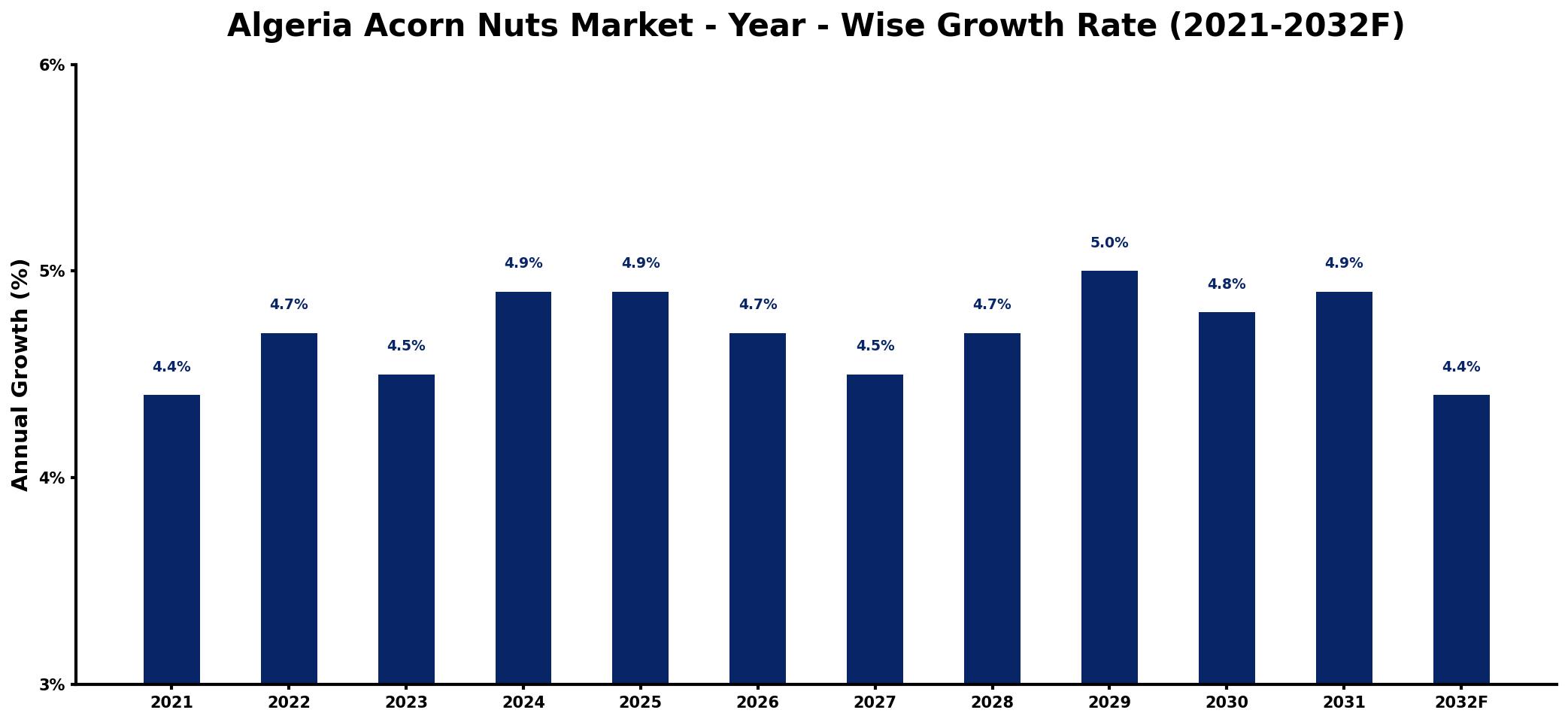 Algeria Acorn Nuts Market Year-wise Growth Rate and Key Drivers