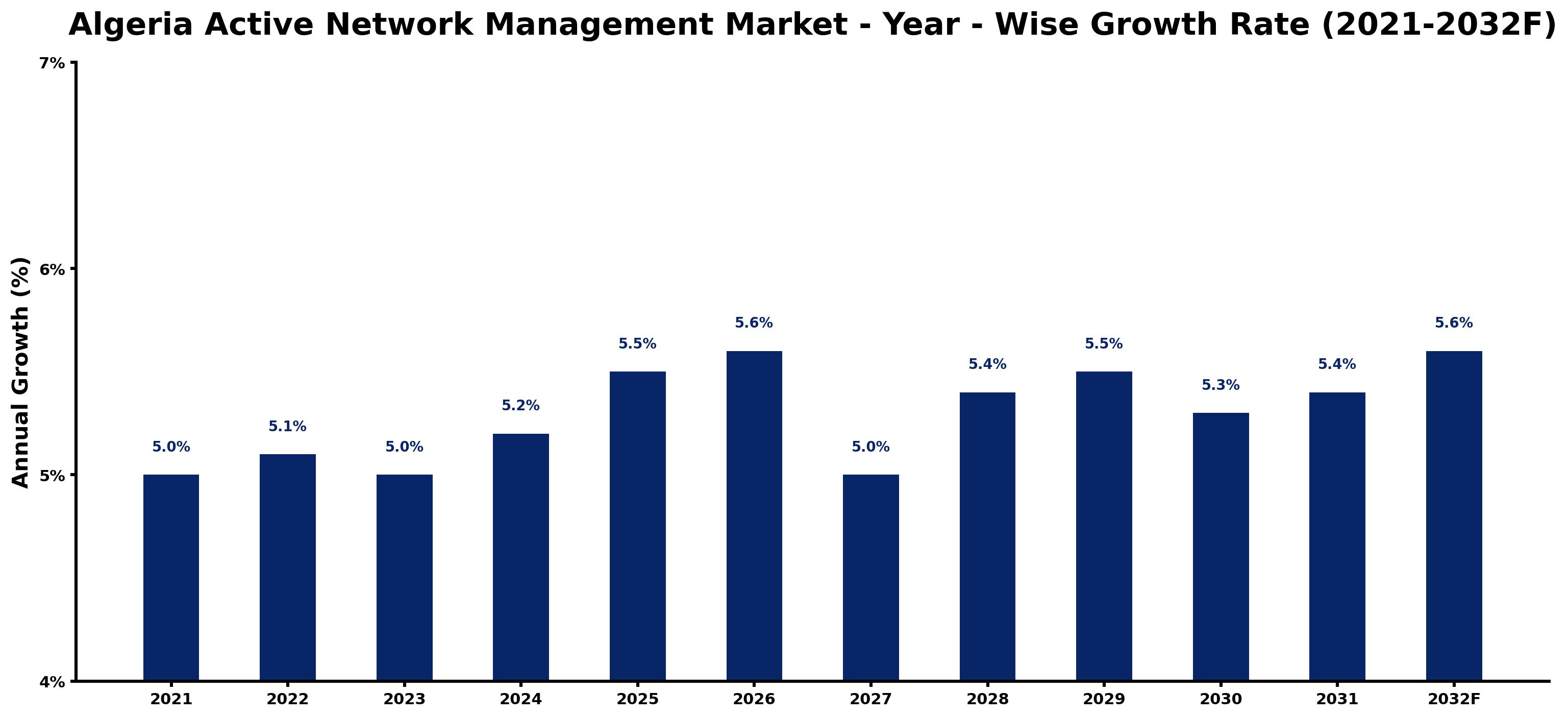 Algeria Active Network Management Market Year-wise Growth Rate and Key Drivers