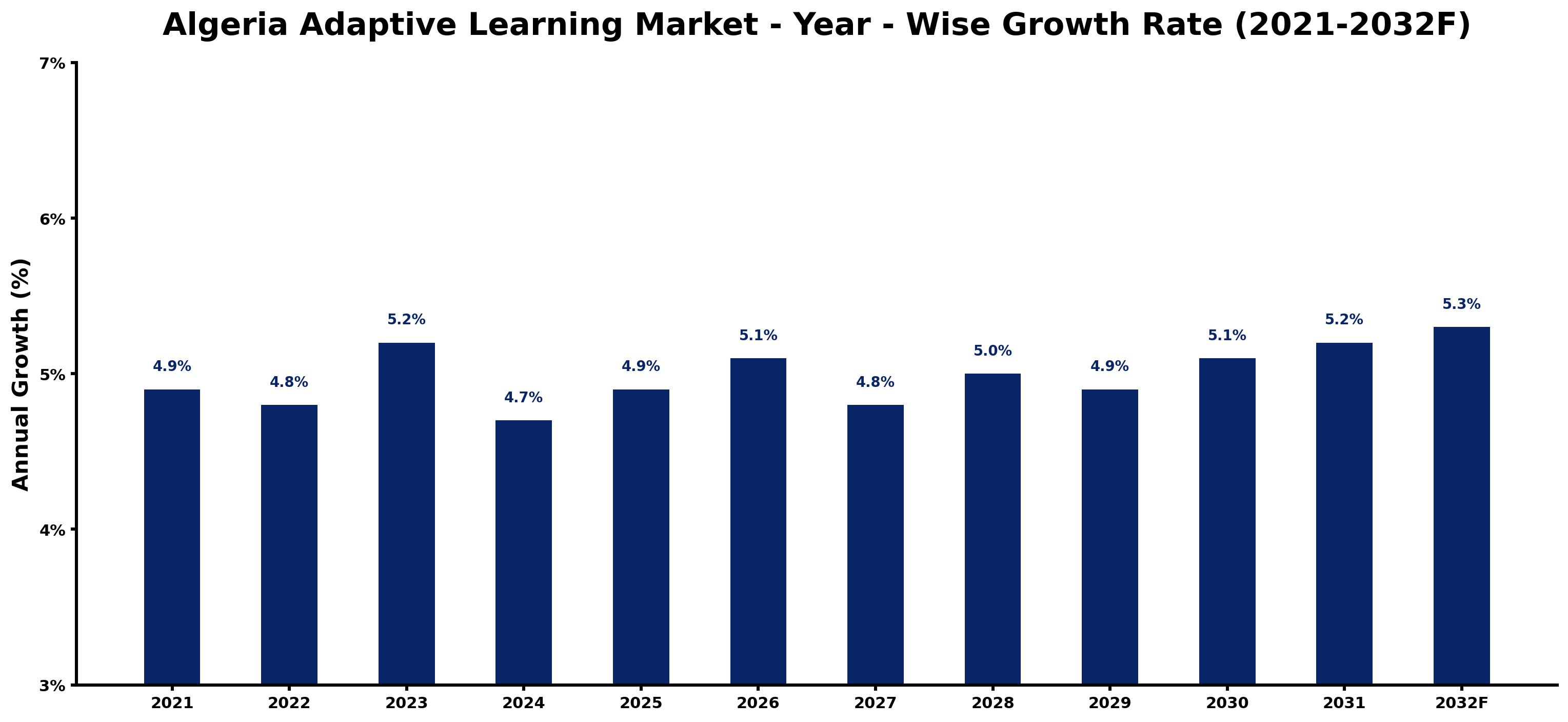 Algeria Adaptive Learning Market Year-wise Growth Rate and Key Drivers