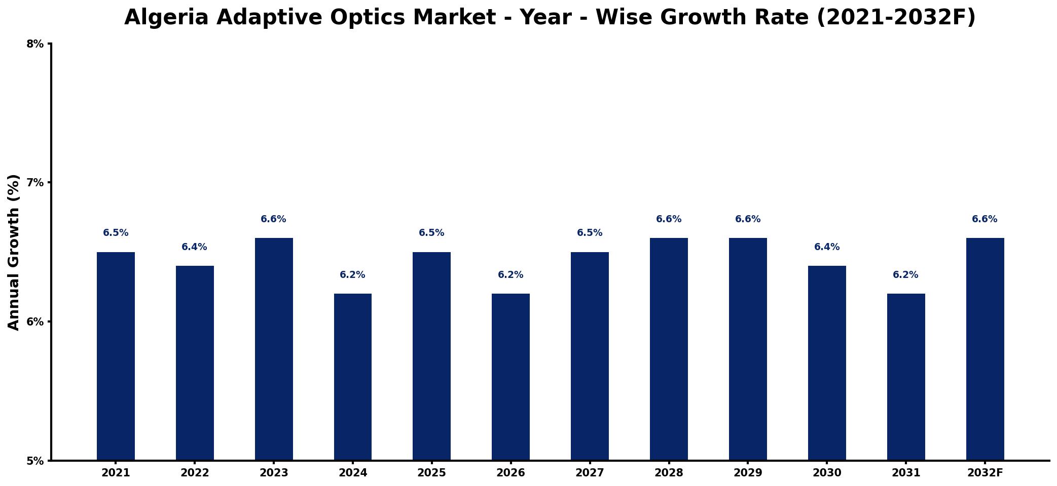 Algeria Adaptive Optics Market Year-wise Growth Rate and Key Drivers