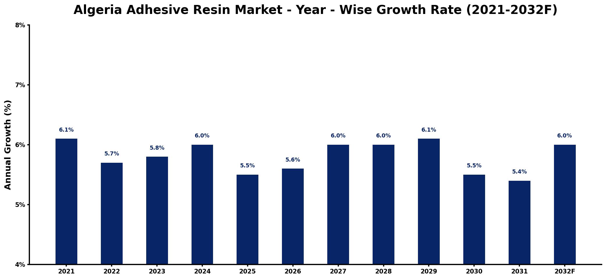 Algeria Adhesive Resin Market Year-wise Growth Rate and Key Drivers