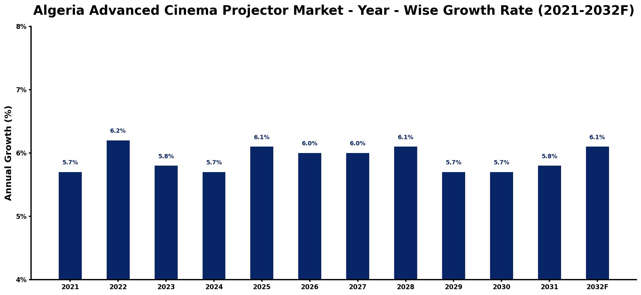 Algeria Advanced Cinema Projector Market Year-wise Growth Rate and Key Drivers
