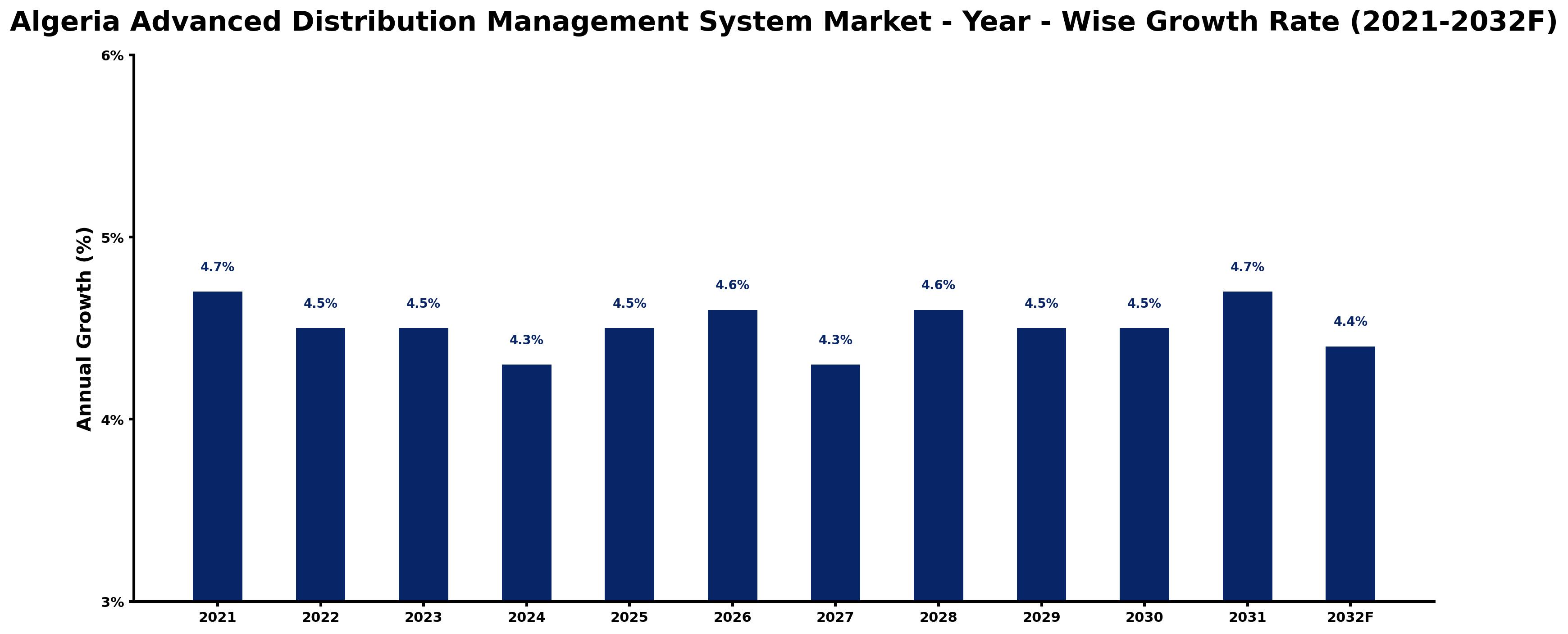 Algeria Advanced Distribution Management System Market Year-wise Growth Rate and Key Drivers