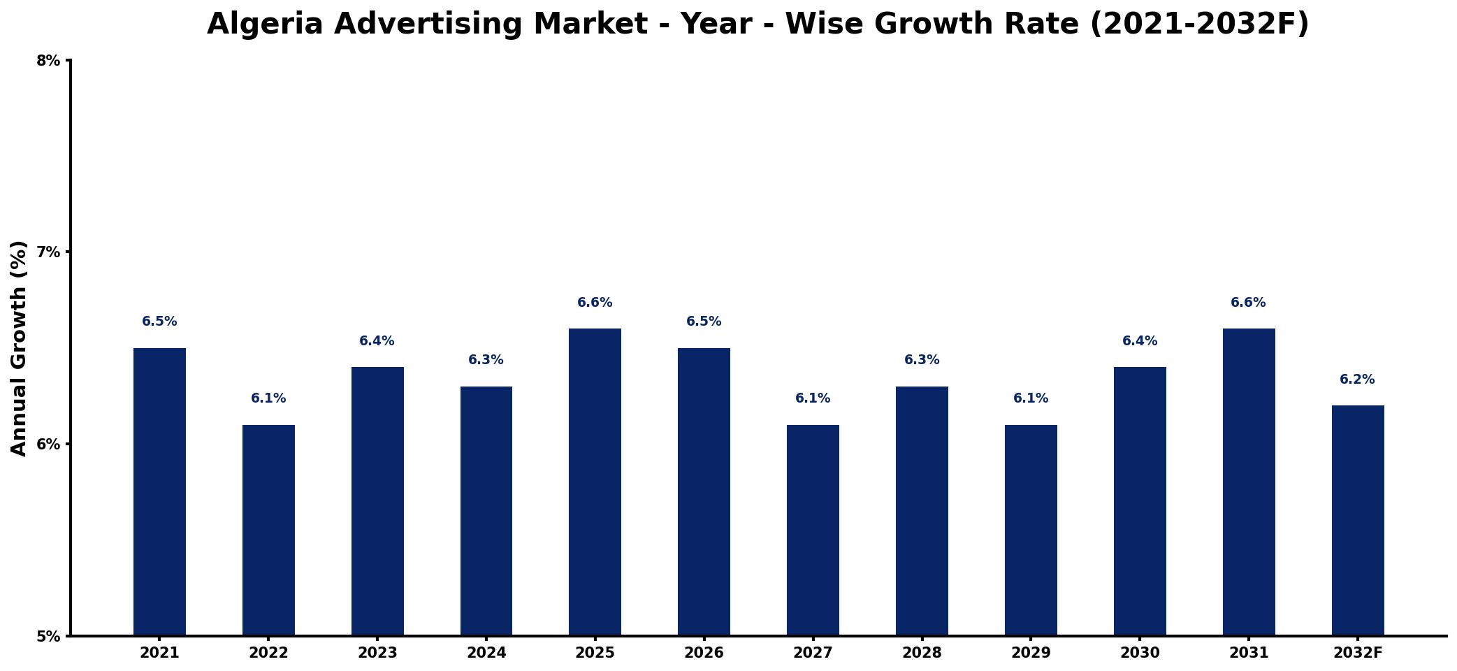 Algeria Advertising Market Year-wise Growth Rate and Key Drivers