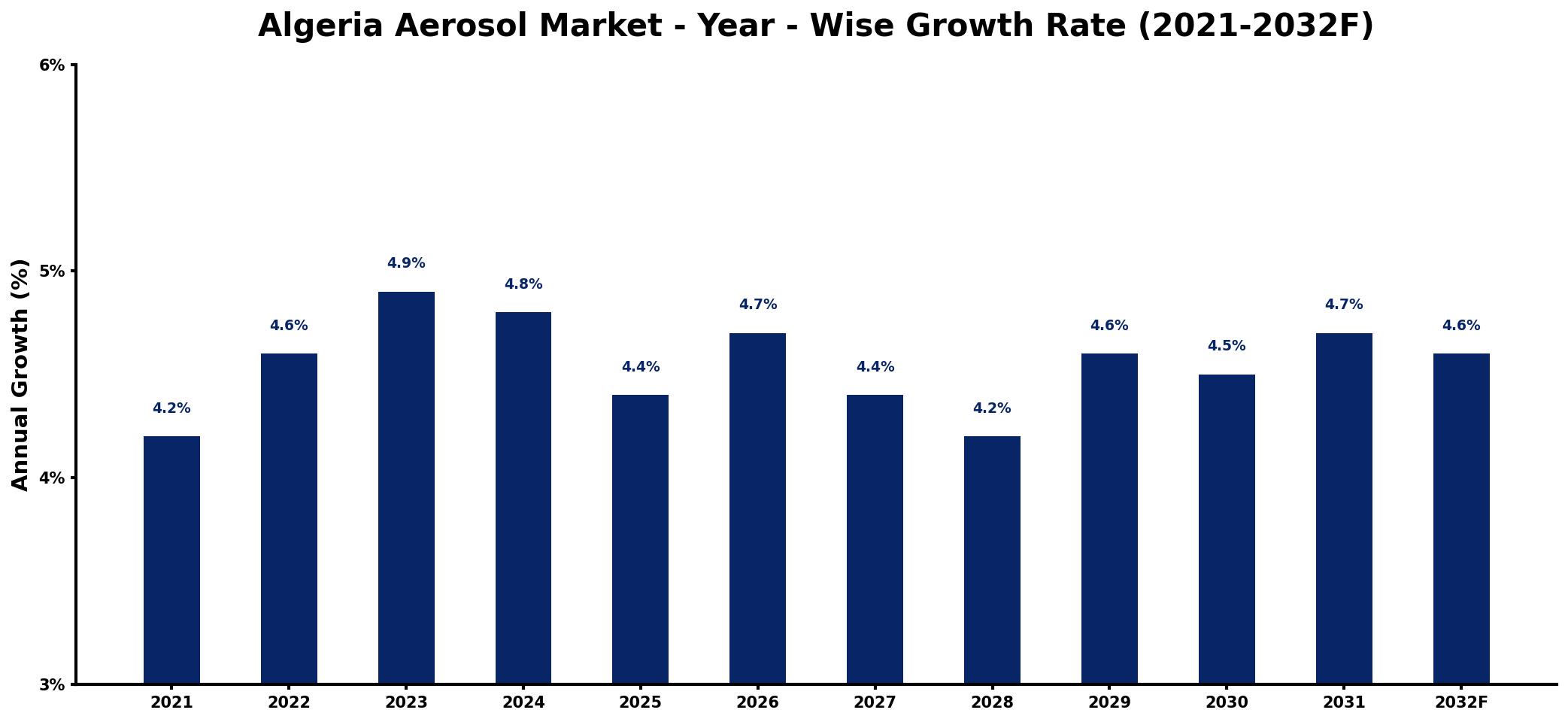 Algeria Aerosol Market Year-wise Growth Rate and Key Drivers