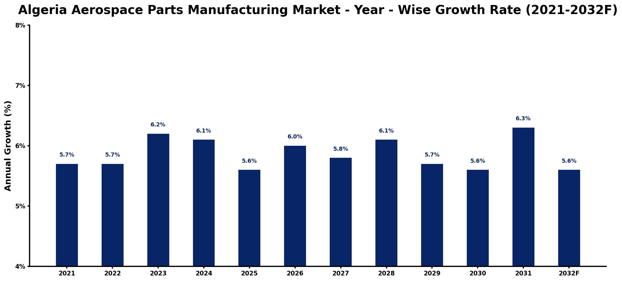 Algeria Aerospace Parts Manufacturing Market Year-wise Growth Rate and Key Drivers