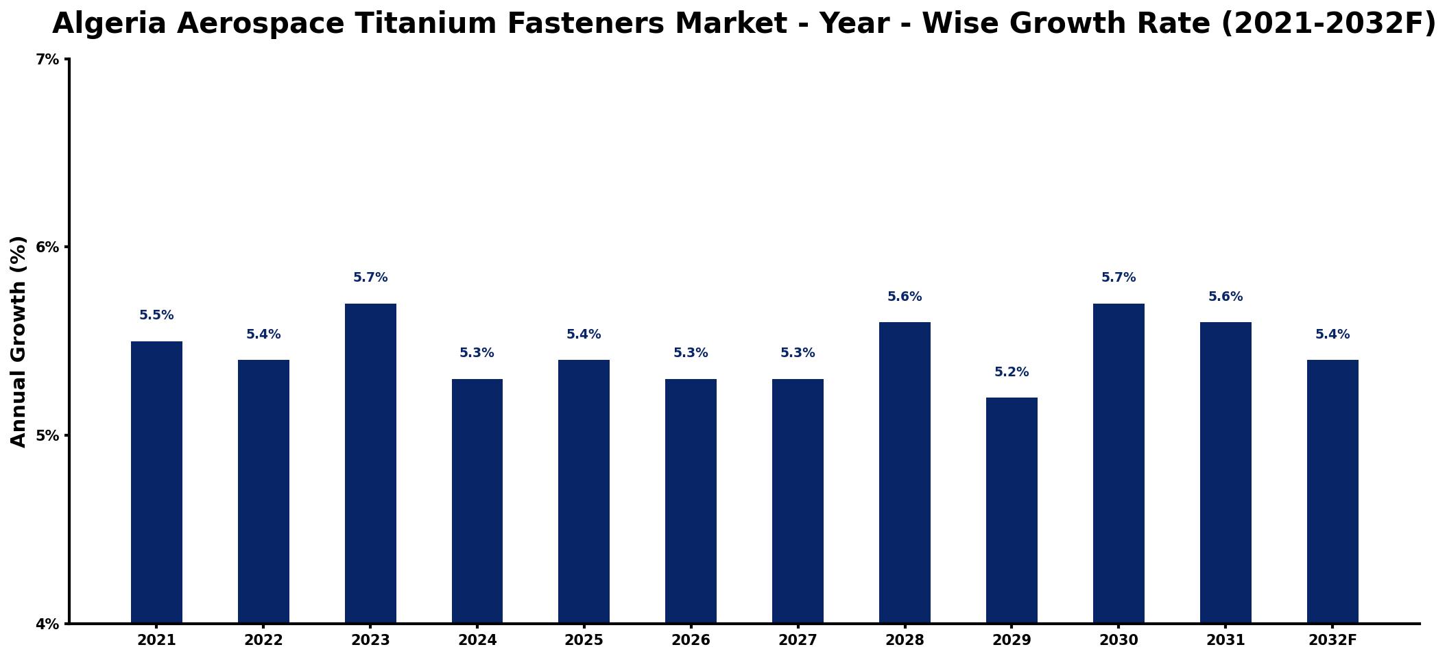 Algeria Aerospace Titanium Fasteners Market Year-wise Growth Rate and Key Drivers