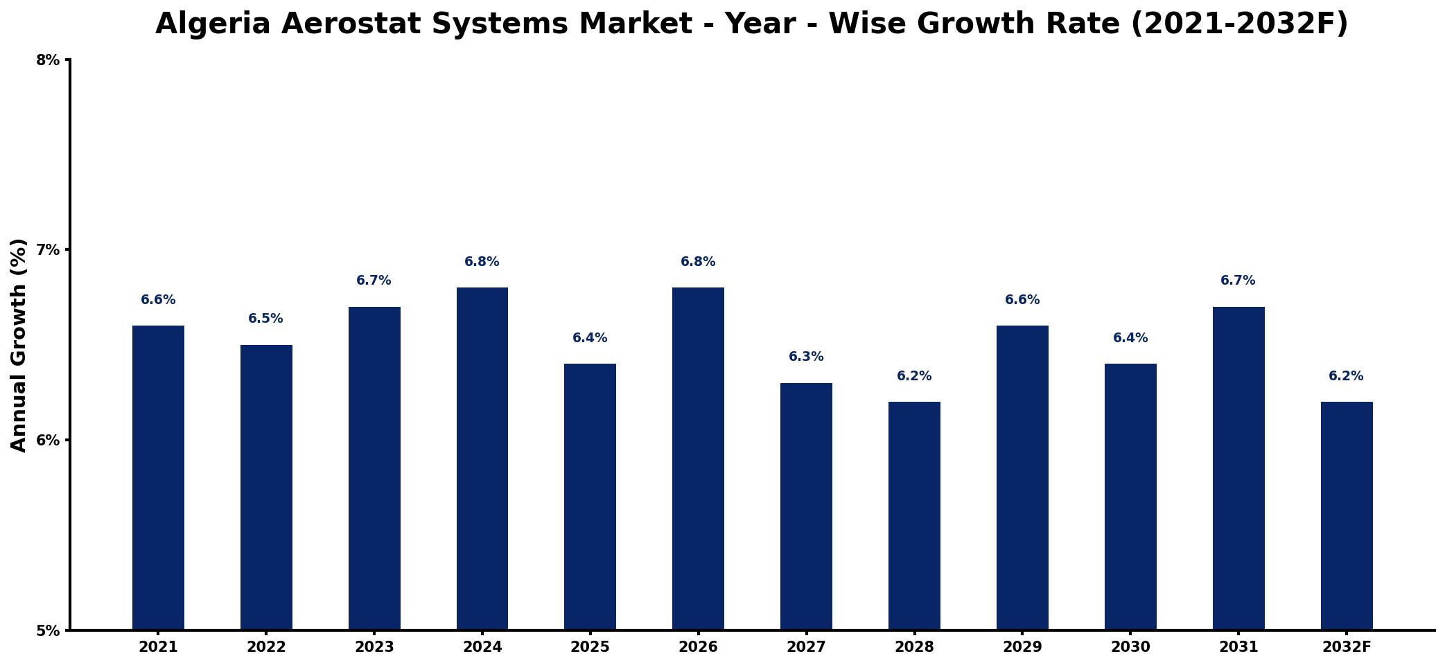 Algeria Aerostat Systems Market Year-wise Growth Rate and Key Drivers