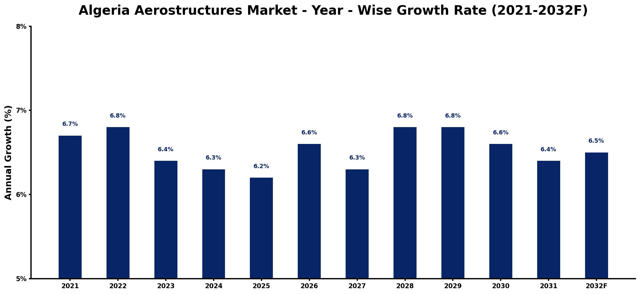 Algeria Aerostructures Market Year-wise Growth Rate and Key Drivers