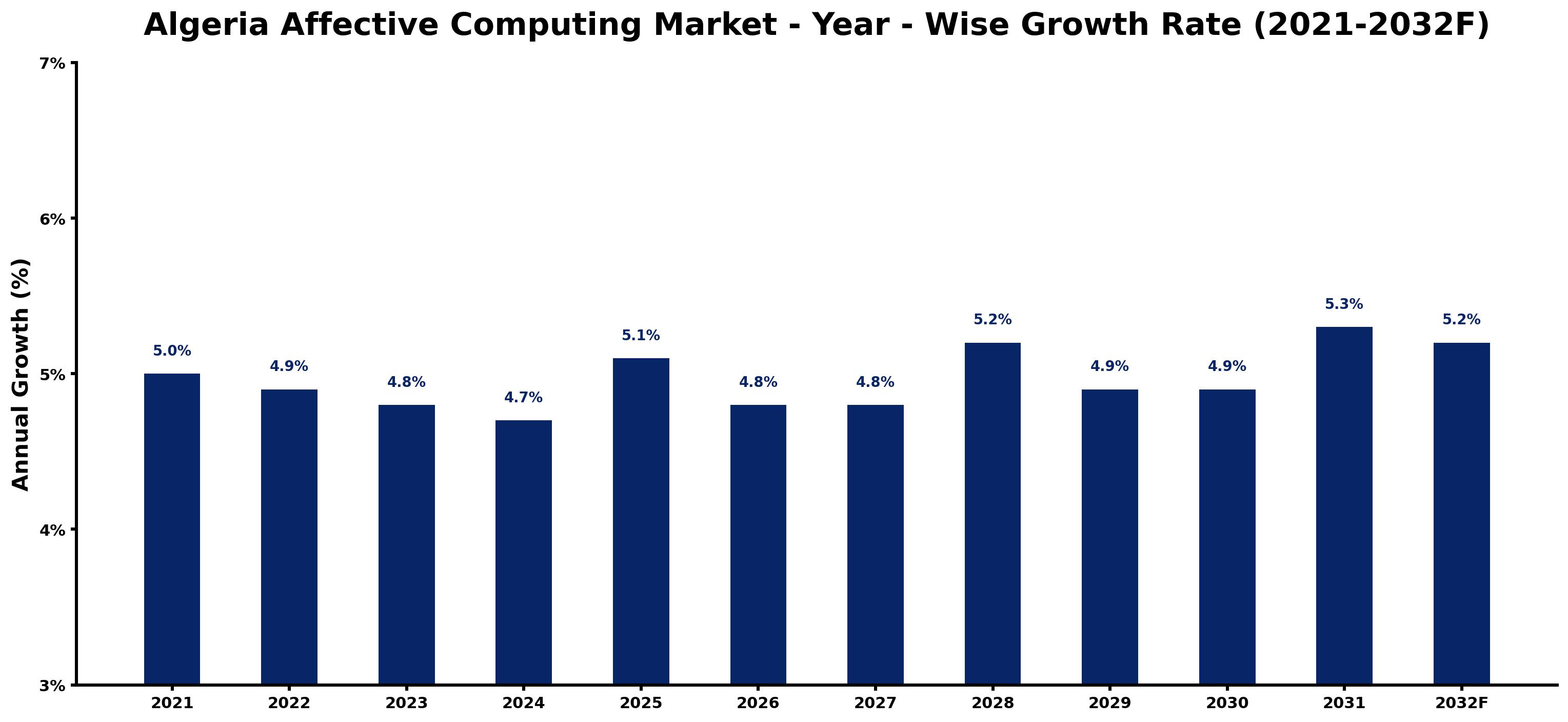 Algeria Affective Computing Market Year-wise Growth Rate and Key Drivers