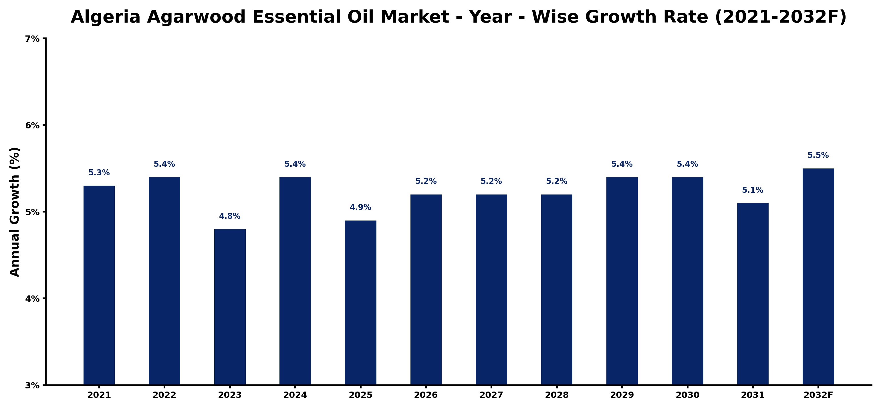 Algeria Agarwood Essential Oil Market Year-wise Growth Rate and Key Drivers