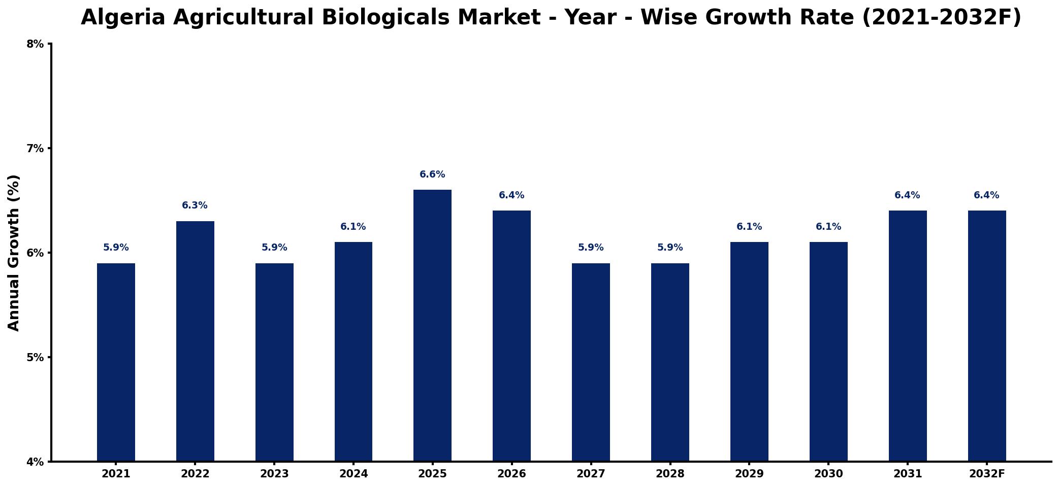 Algeria Agricultural Biologicals Market Year-wise Growth Rate and Key Drivers