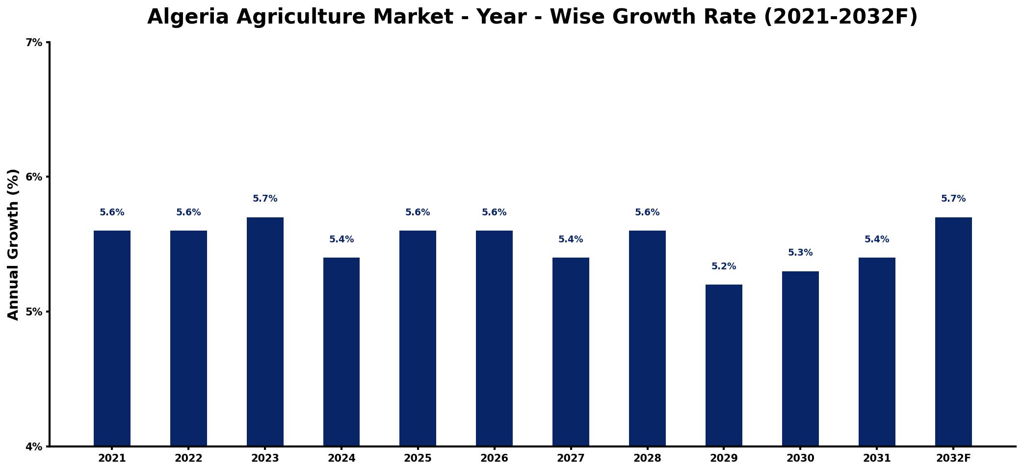 Algeria Agriculture Market Year-wise Growth Rate and Key Drivers