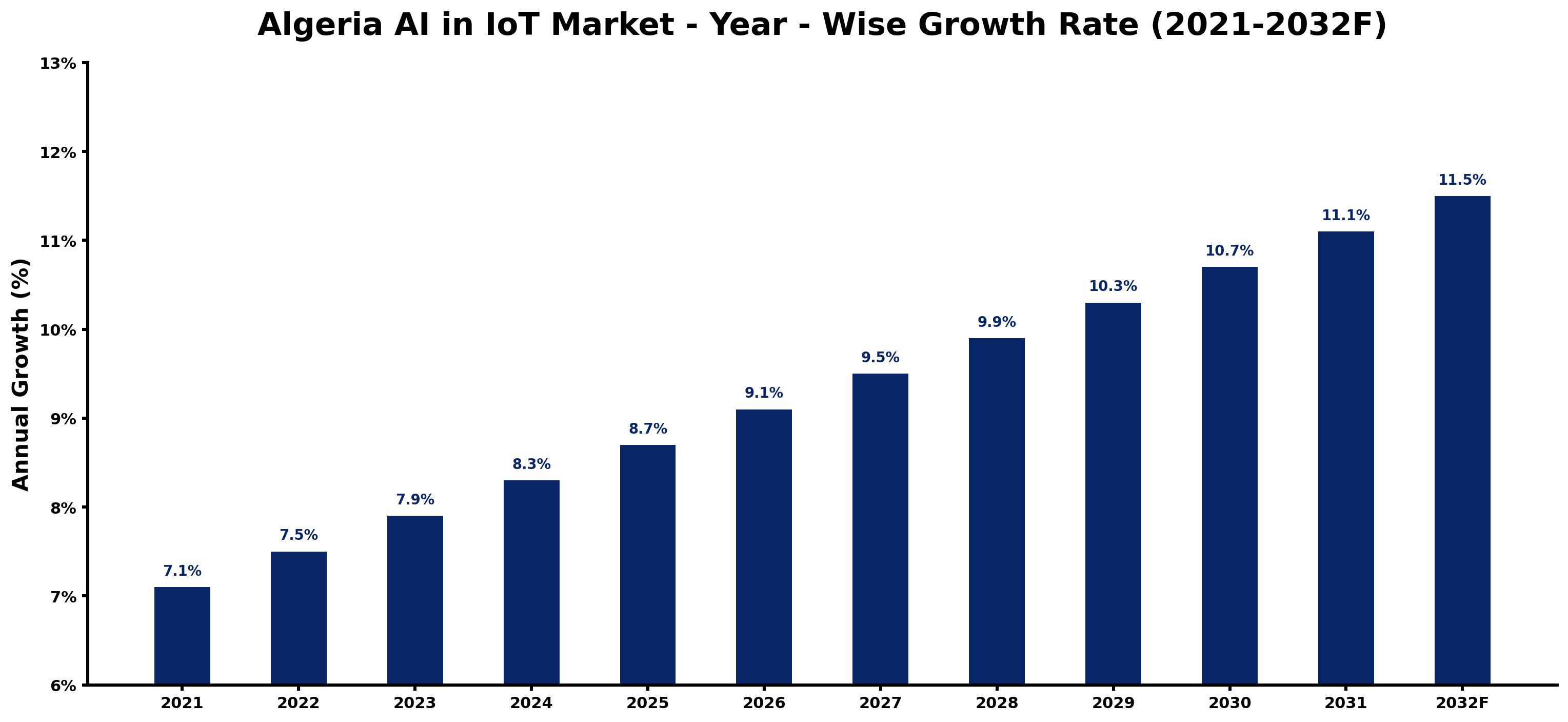Algeria AI in IoT Market Year-wise Growth Rate and Key Drivers