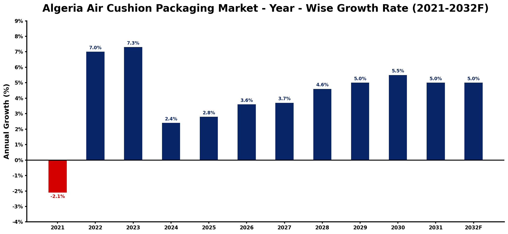 Algeria Air Cushion Packaging Market Year-wise Growth Rate and Key Drivers