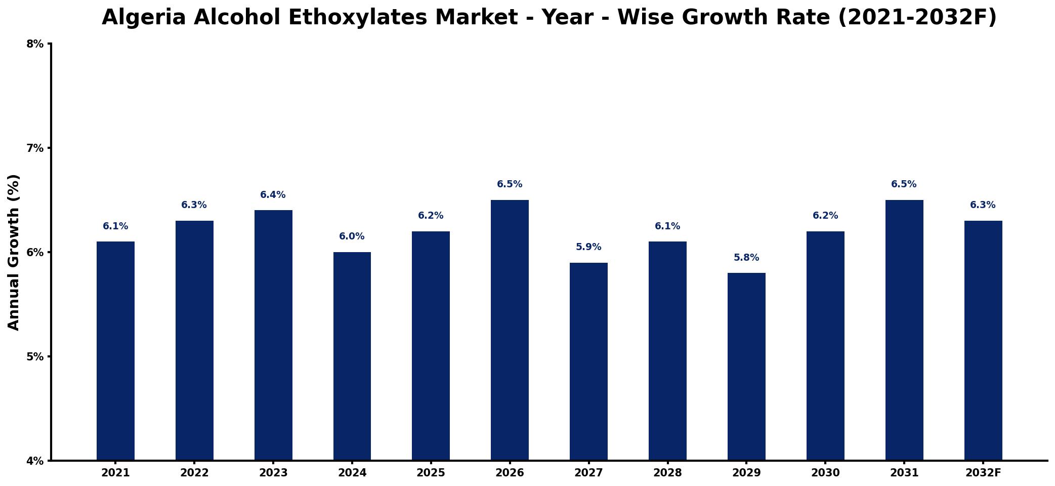 Algeria Alcohol Ethoxylates Market Year-wise Growth Rate and Key Drivers