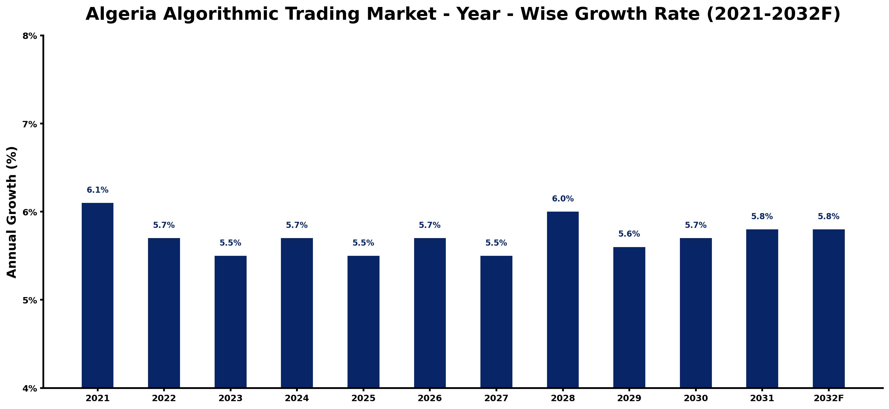 Algeria Algorithmic Trading Market Year-wise Growth Rate and Key Drivers