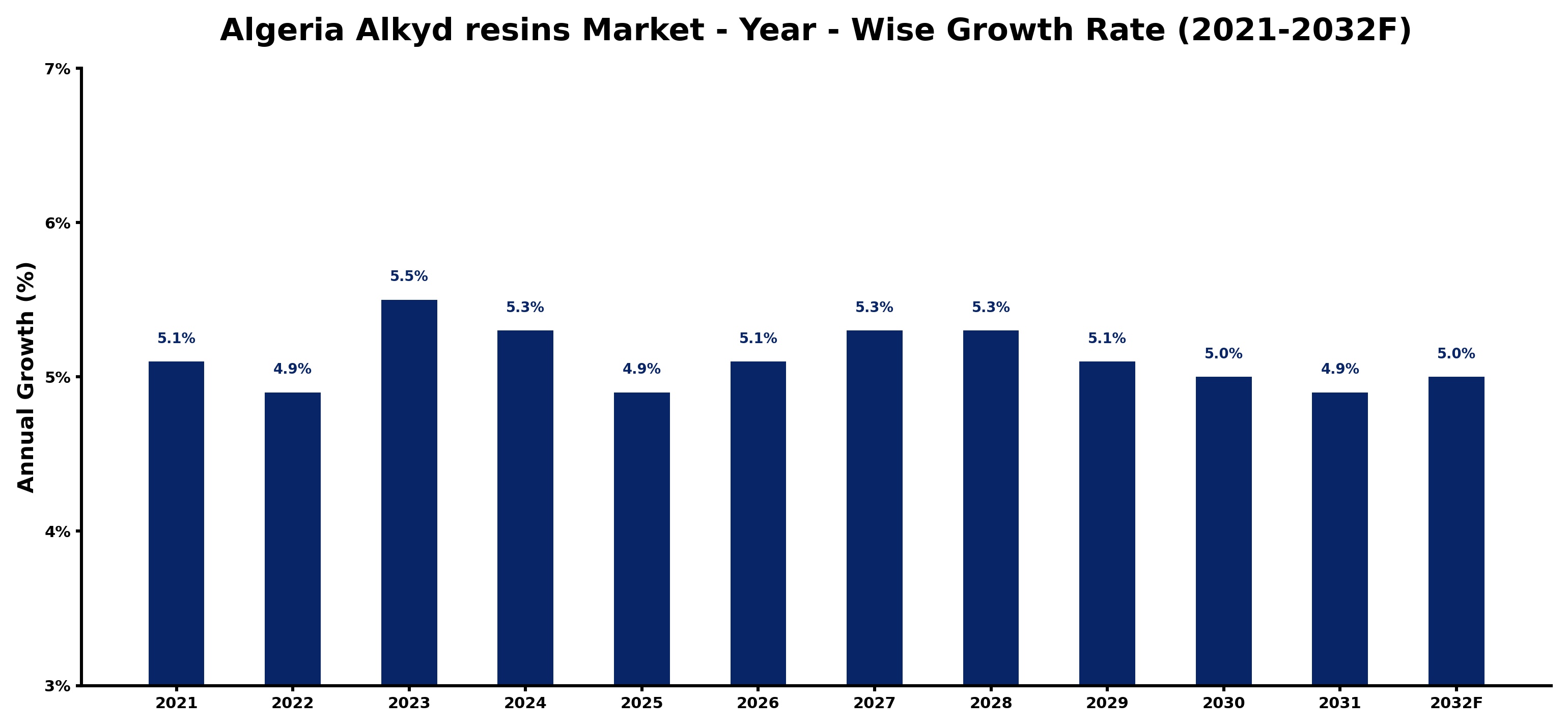Algeria Alkyd resins Market Year-wise Growth Rate and Key Drivers
