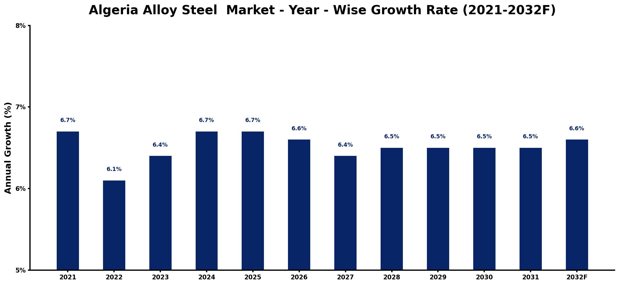 Algeria Alloy Steel Market Year-wise Growth Rate and Key Drivers