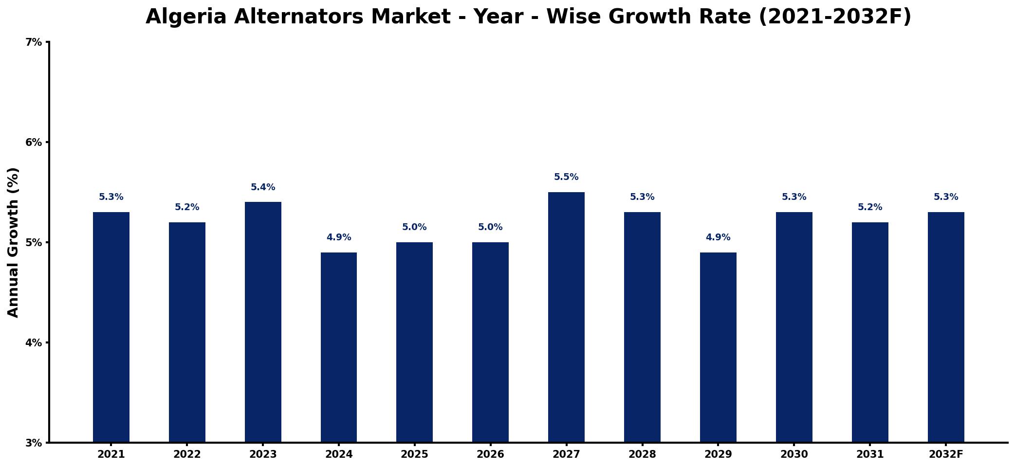 Algeria Alternators Market Year-wise Growth Rate and Key Drivers