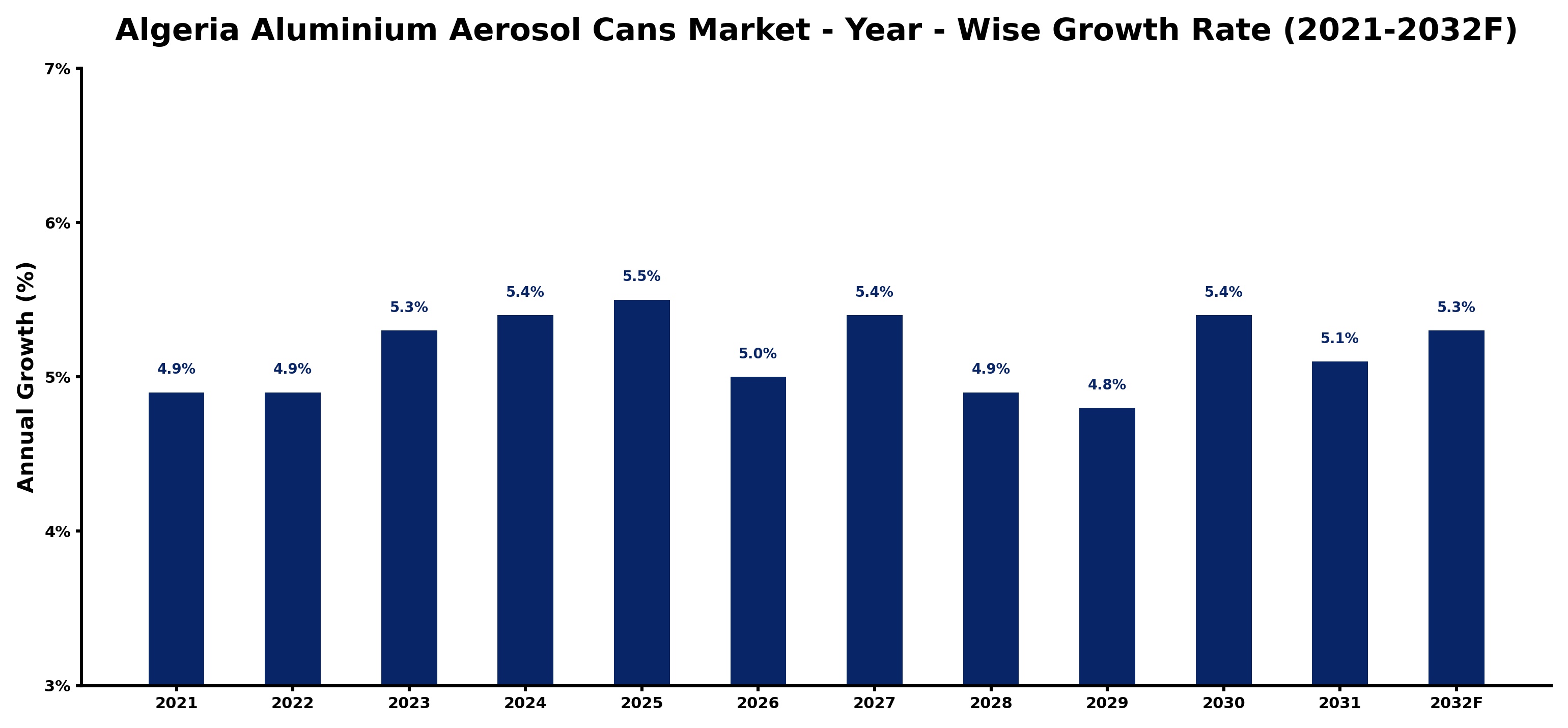 Algeria Aluminium Aerosol Cans Market Year-wise Growth Rate and Key Drivers
