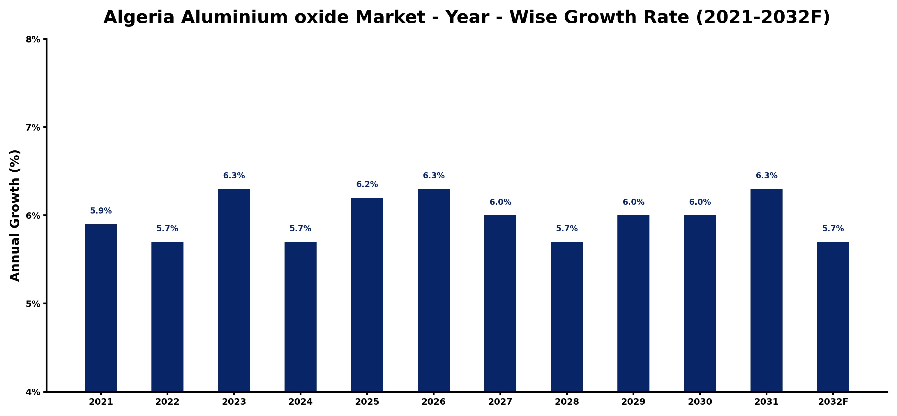 Algeria Aluminium oxide Market Year-wise Growth Rate and Key Drivers