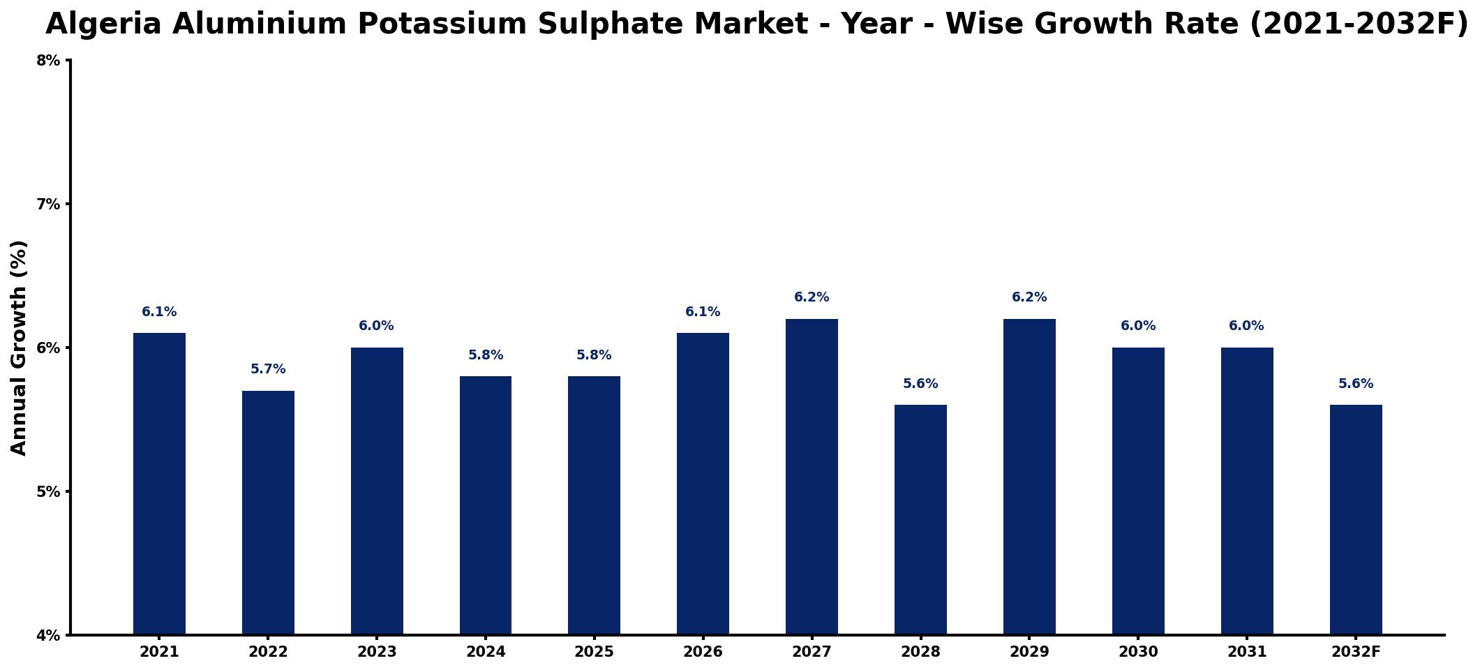 Algeria Aluminium Potassium Sulphate Market Year-wise Growth Rate and Key Drivers