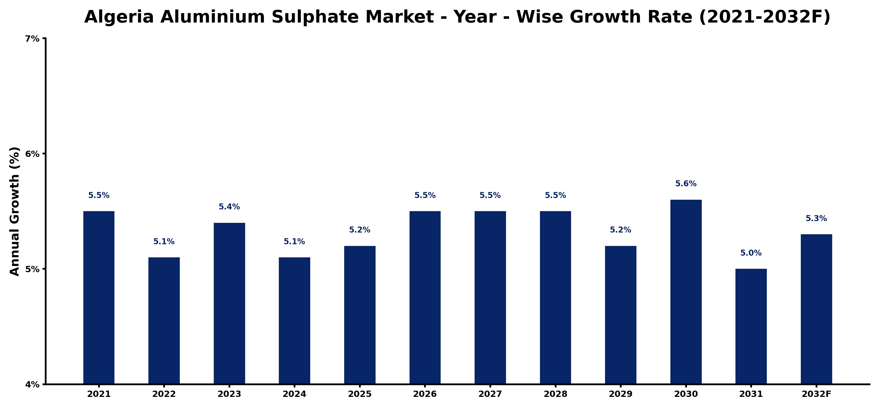 Algeria Aluminium Sulphate Market Year-wise Growth Rate and Key Drivers