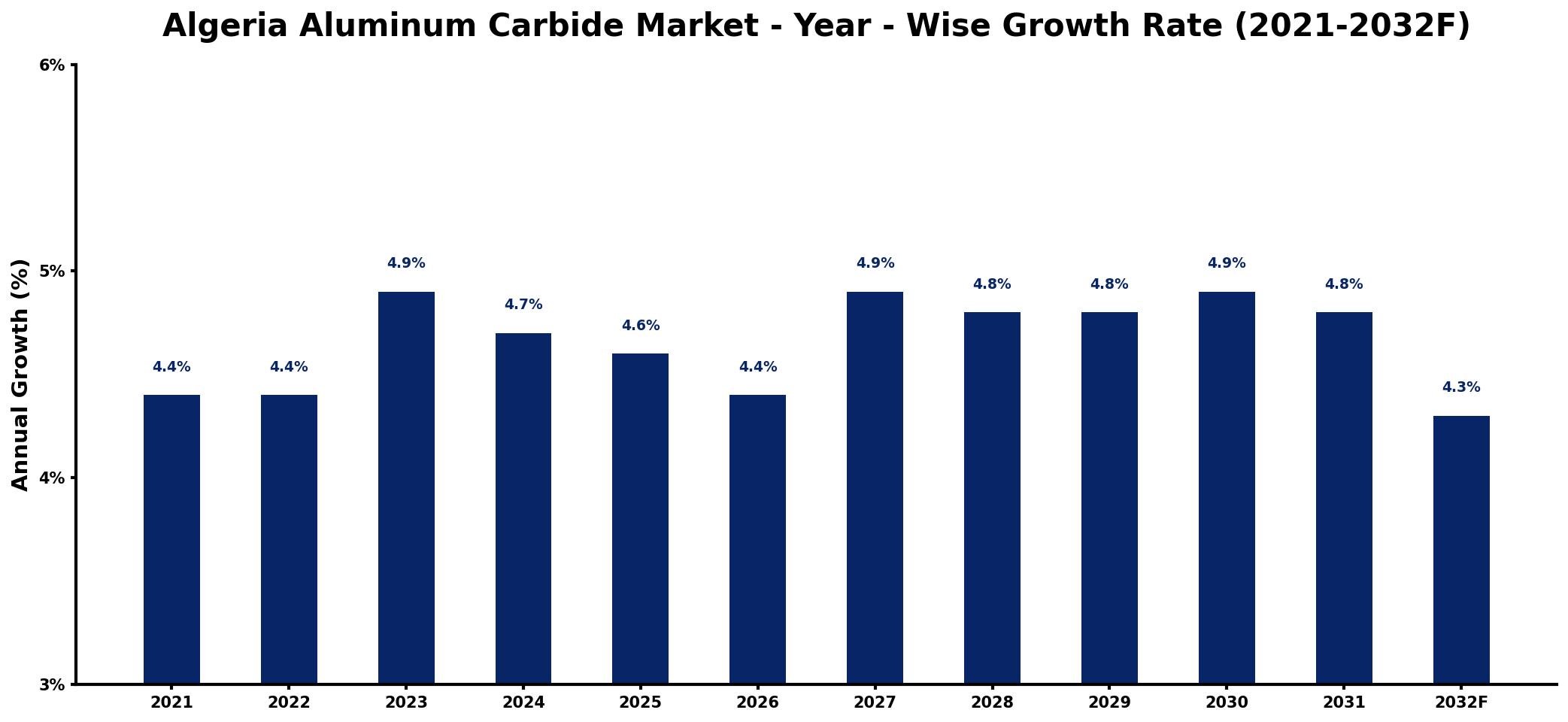 Algeria Aluminum Carbide Market Year-wise Growth Rate and Key Drivers